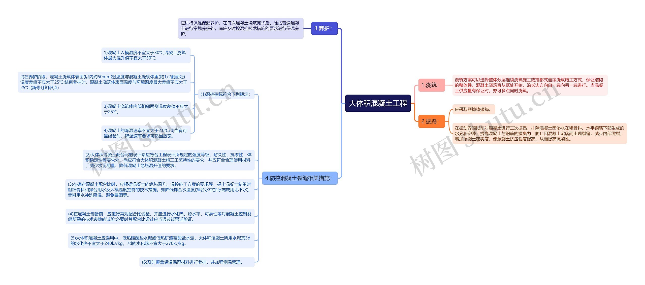 大体积混凝土工程思维导图