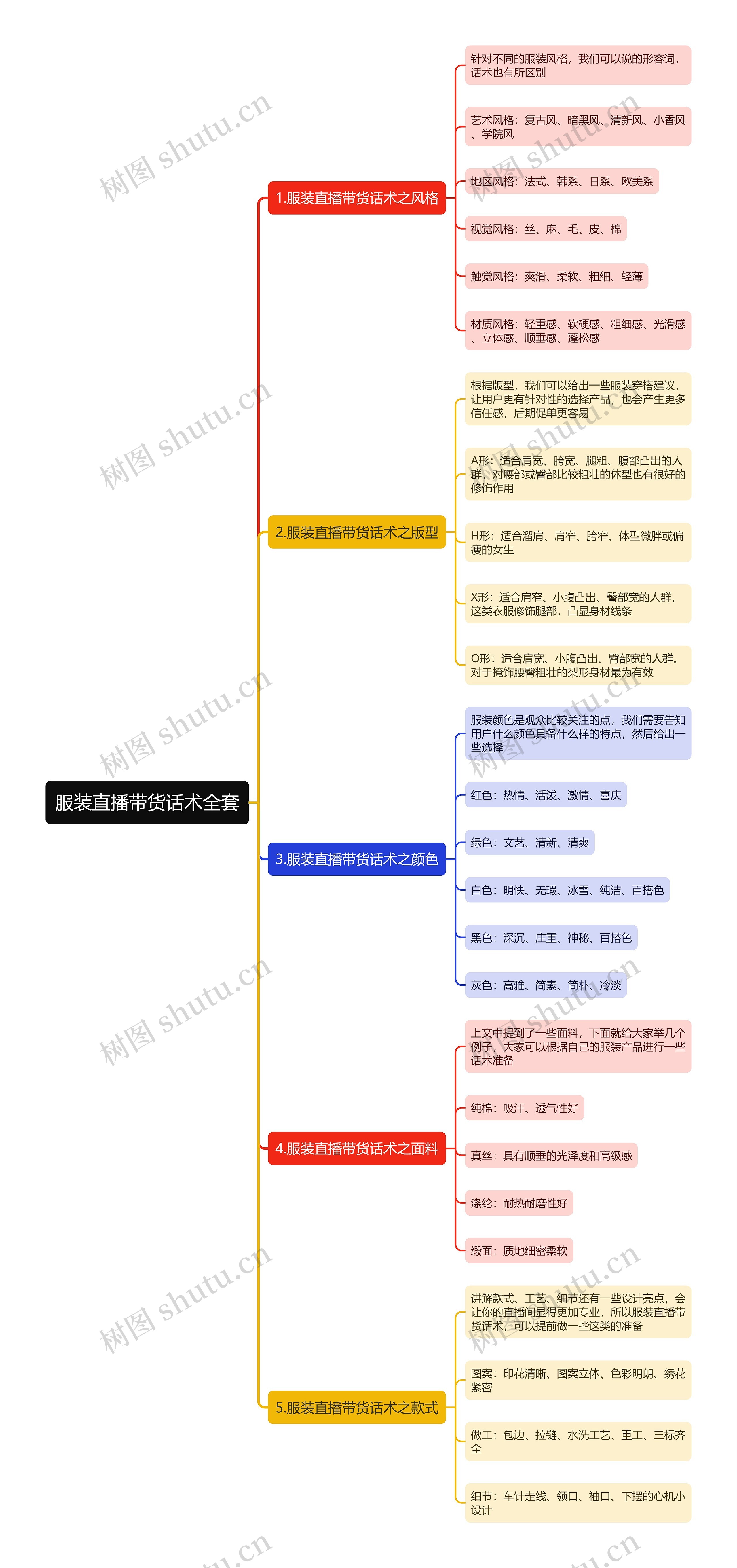 服装直播带货话术全套思维导图