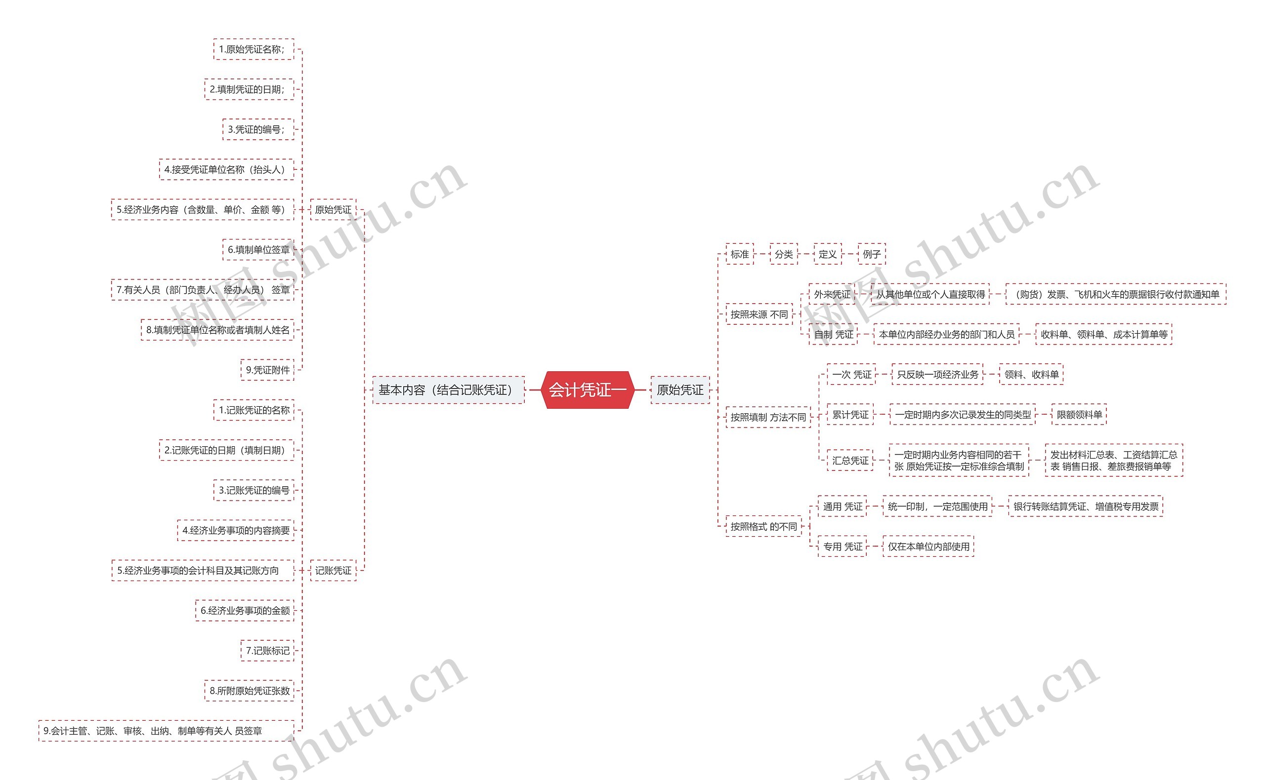会计凭证一思维导图