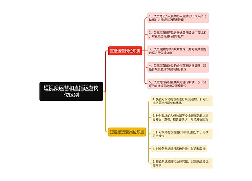 短视频运营和直播运营岗位区别思维导图