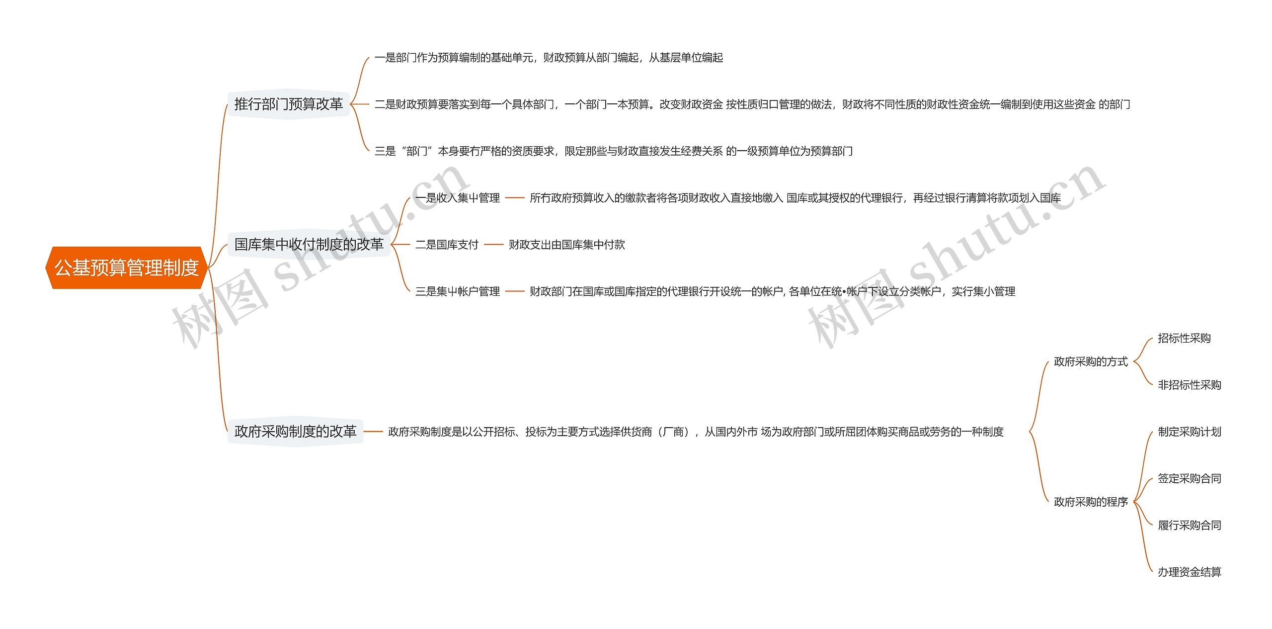 公基预算管理制度思维导图