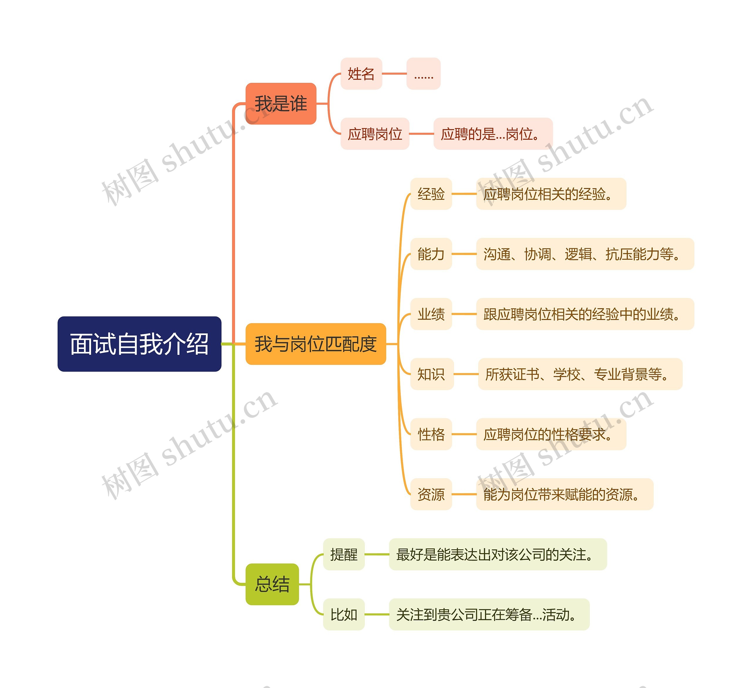 面试自我介绍思维导图