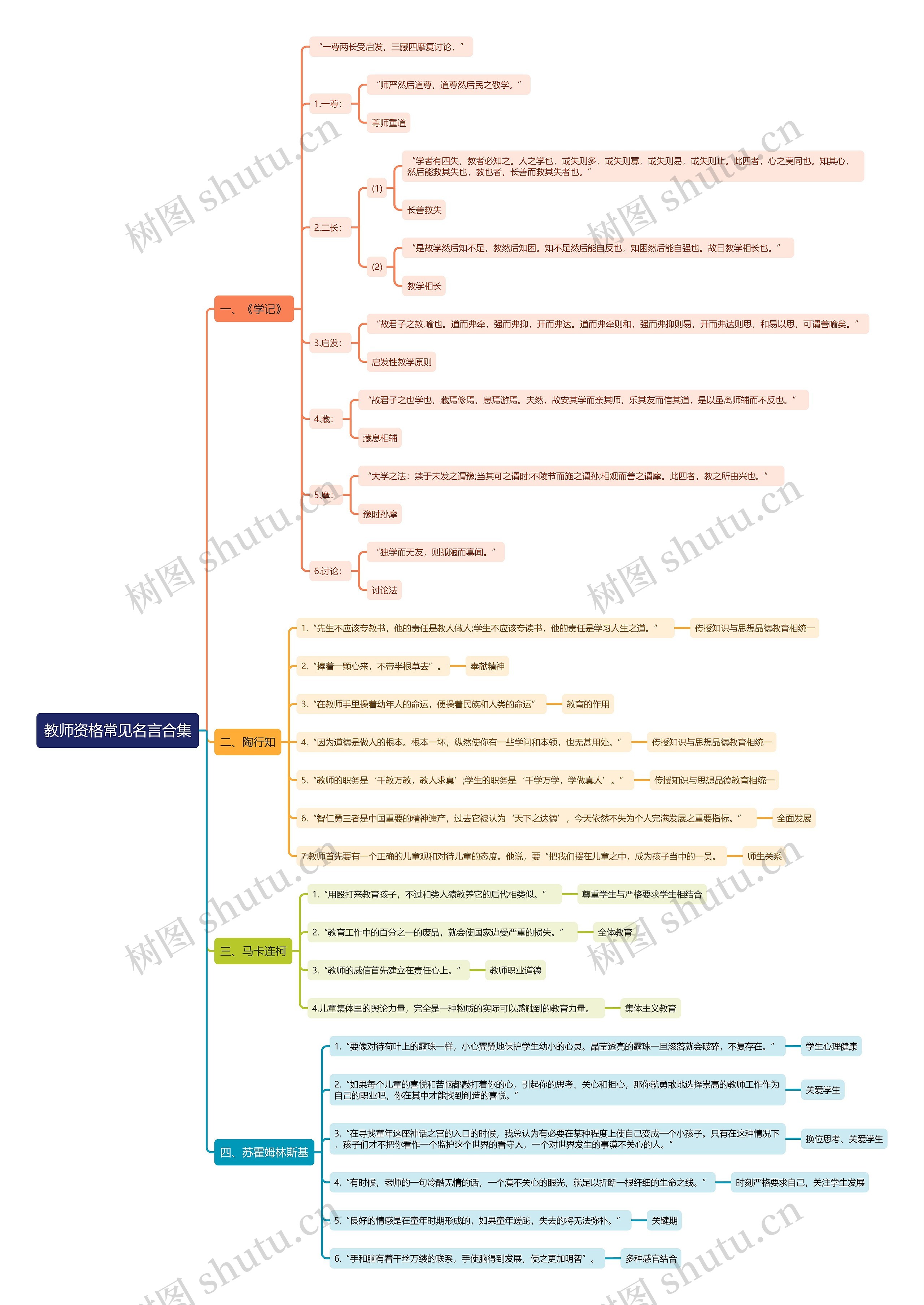 教师资格常见名言合集思维导图高清图 教师资格常见名言合集思维导图