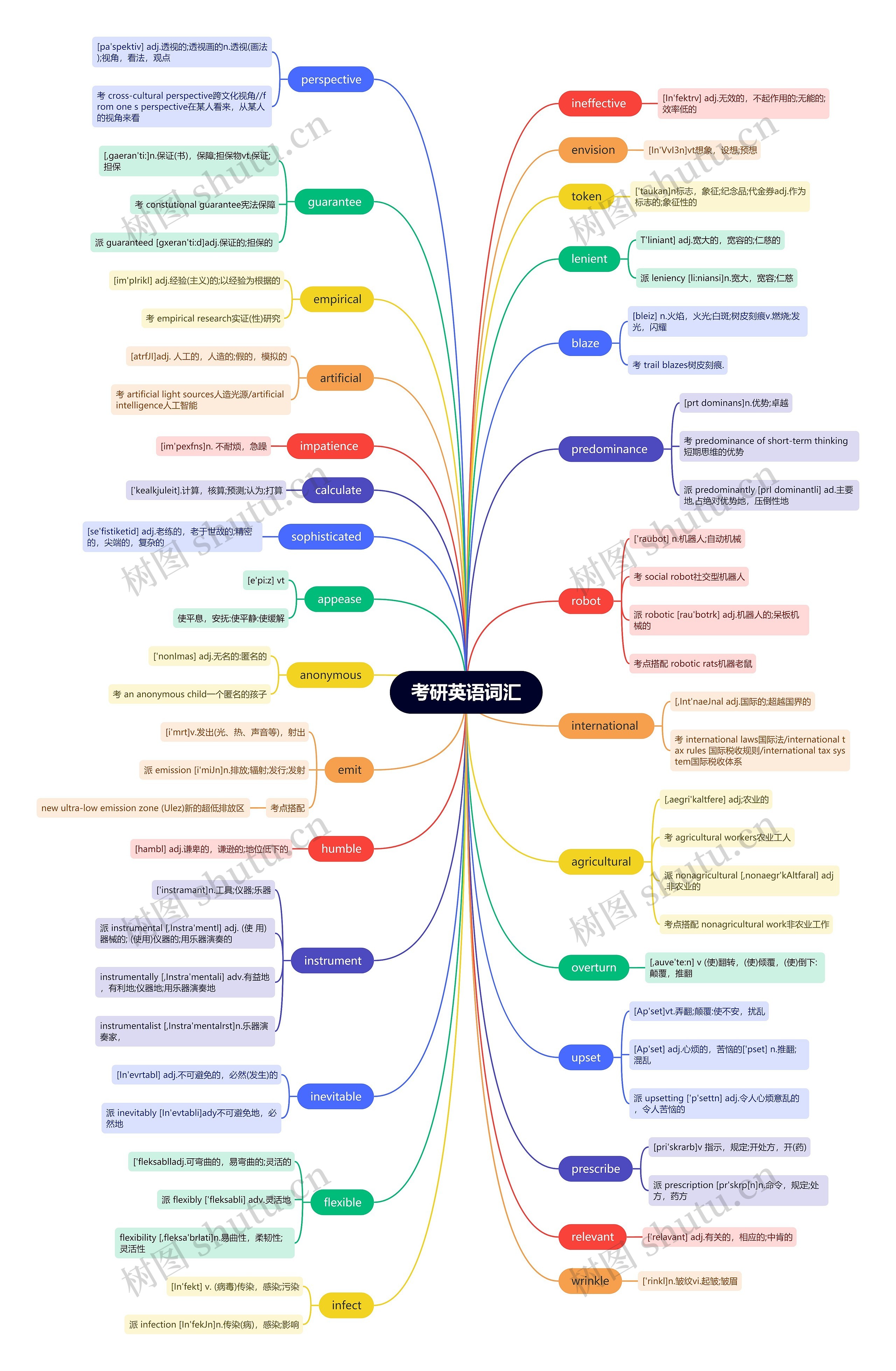 考研英语词汇（十）思维导图