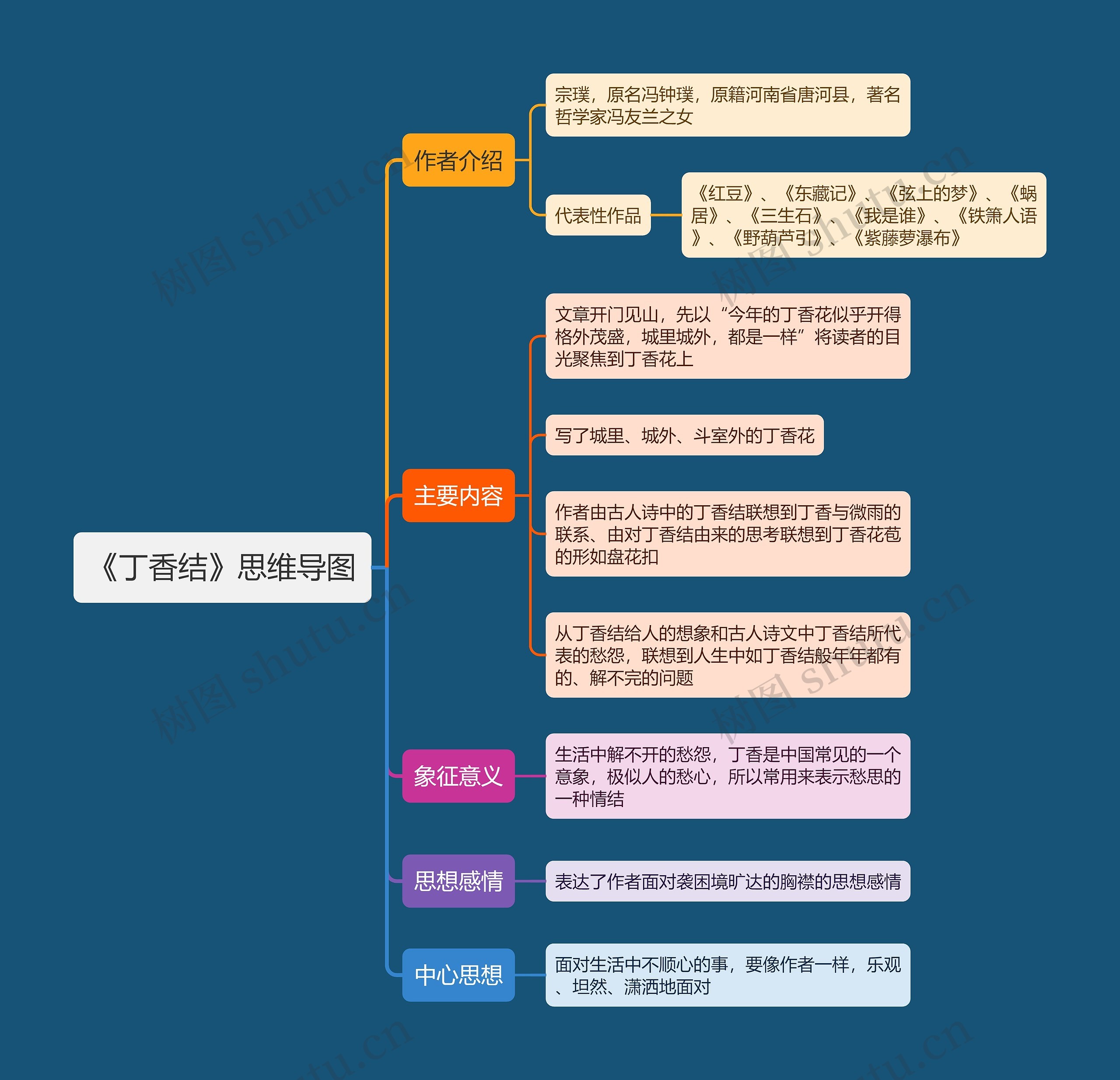 《丁香结》思维导图