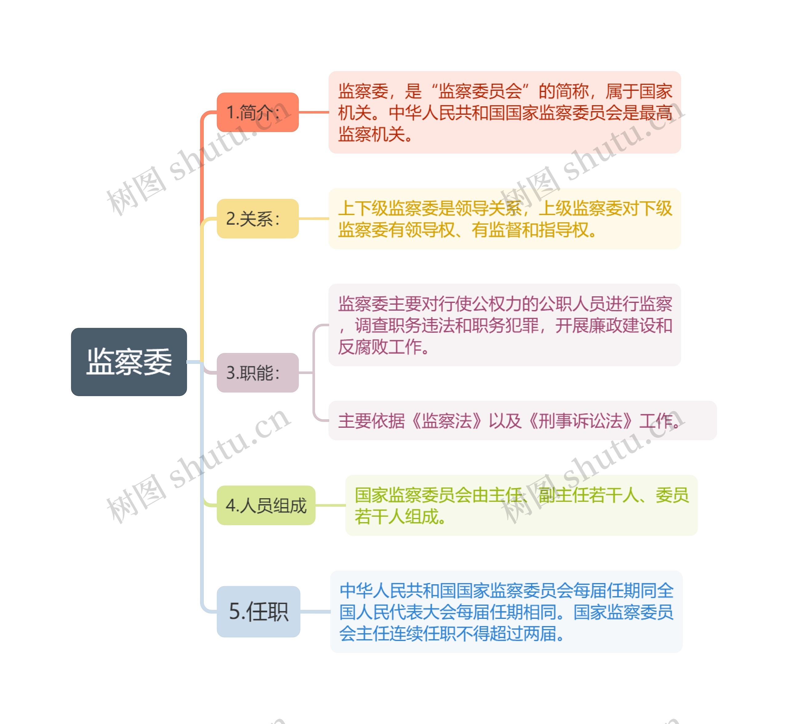 监察委职能思维导图