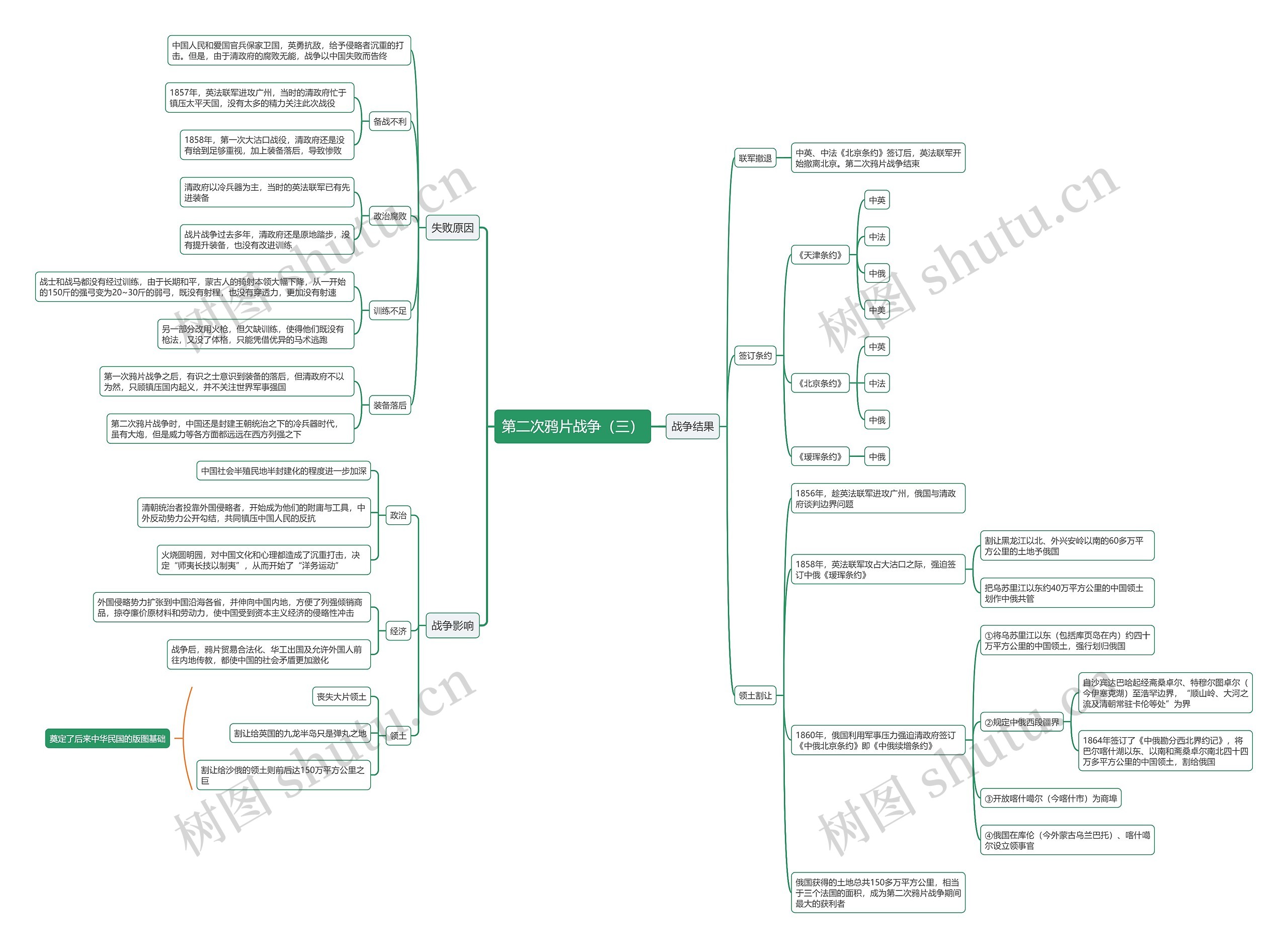 第二次鸦片战争（三）思维导图