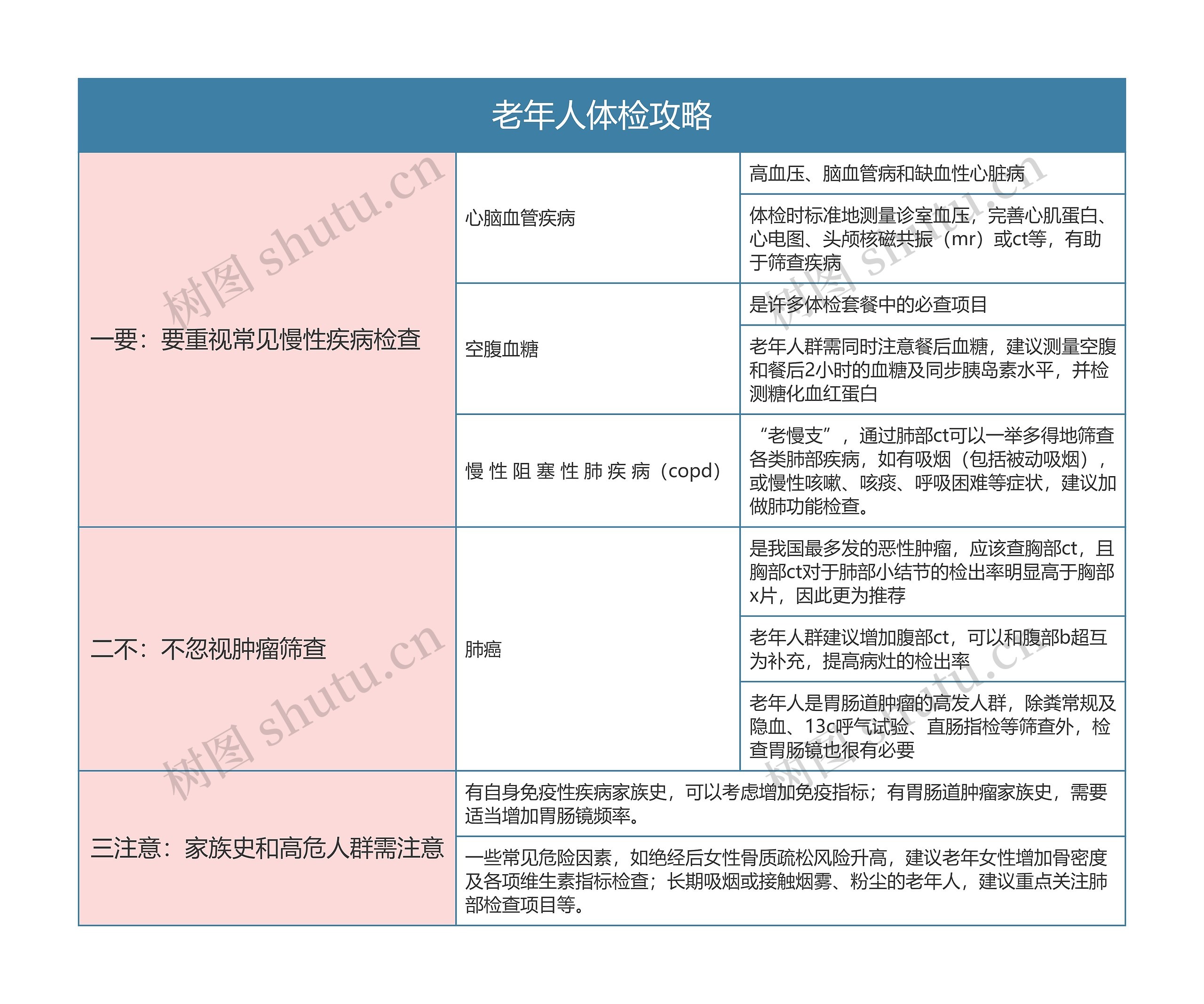 老年人体检攻略思维导图