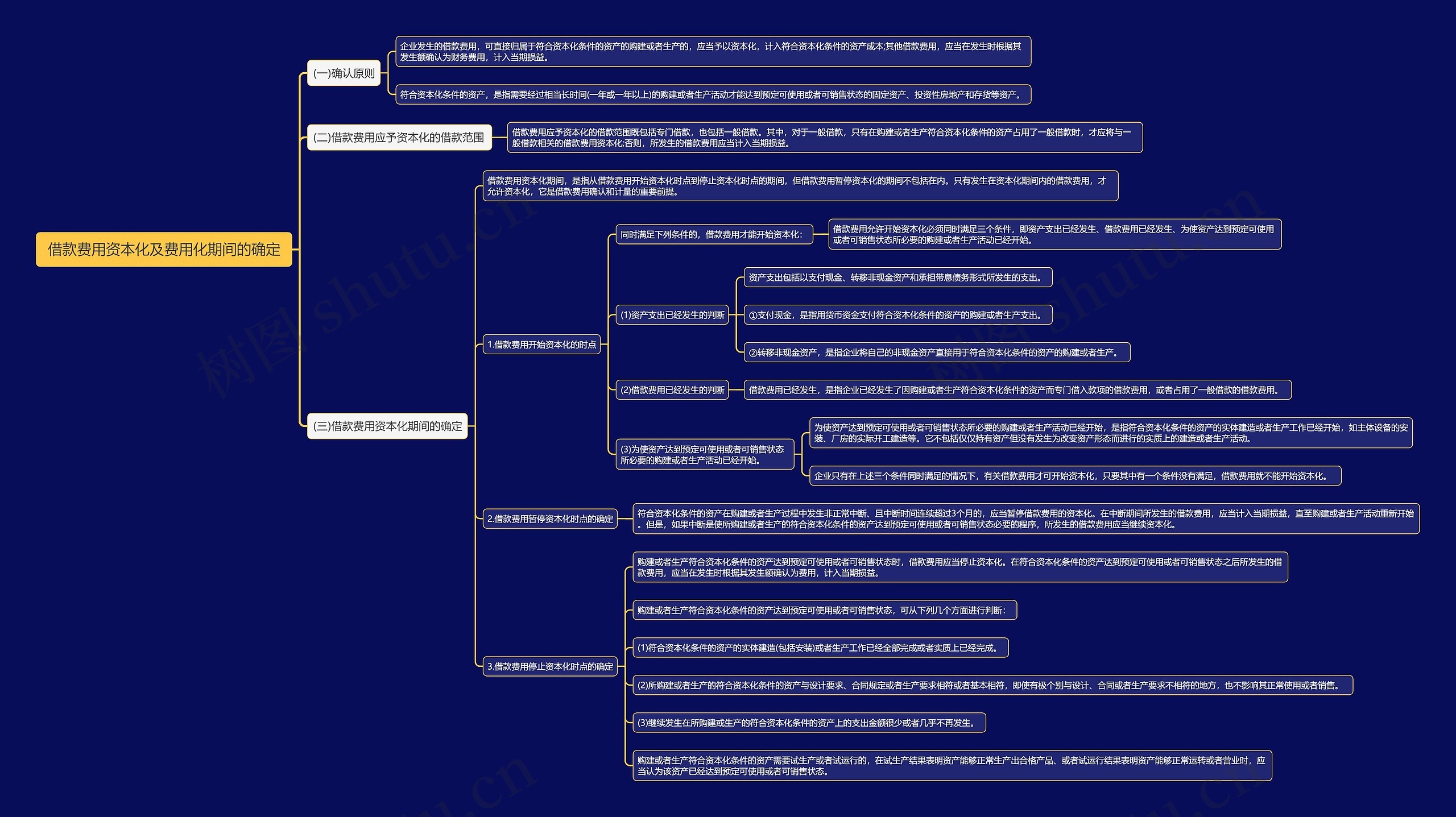 借款费用资本化及费用化期间的确定思维导图