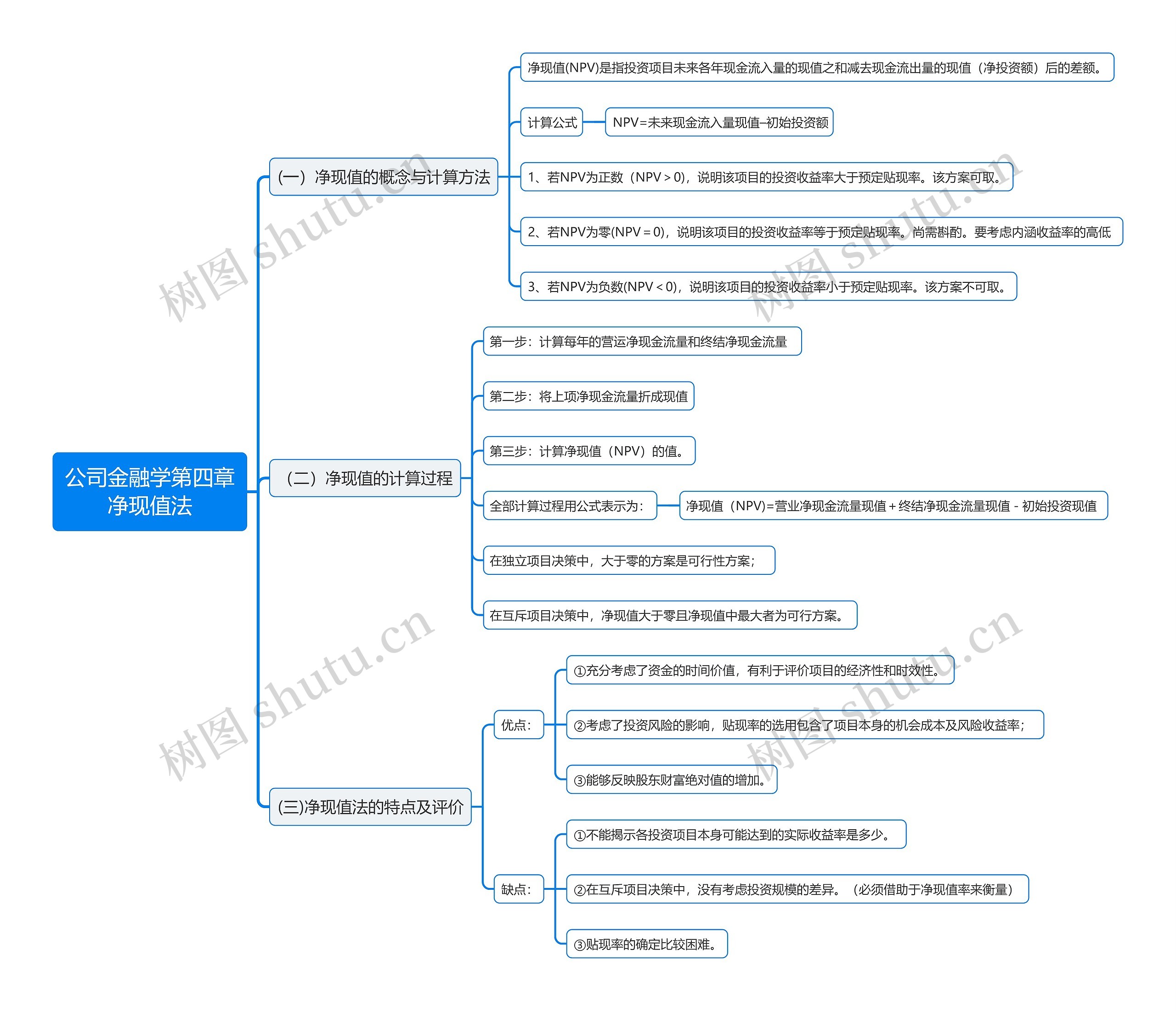 公司金融学第四章净现值法思维导图