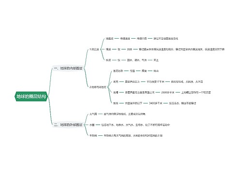 地球的圈层结构思维导图