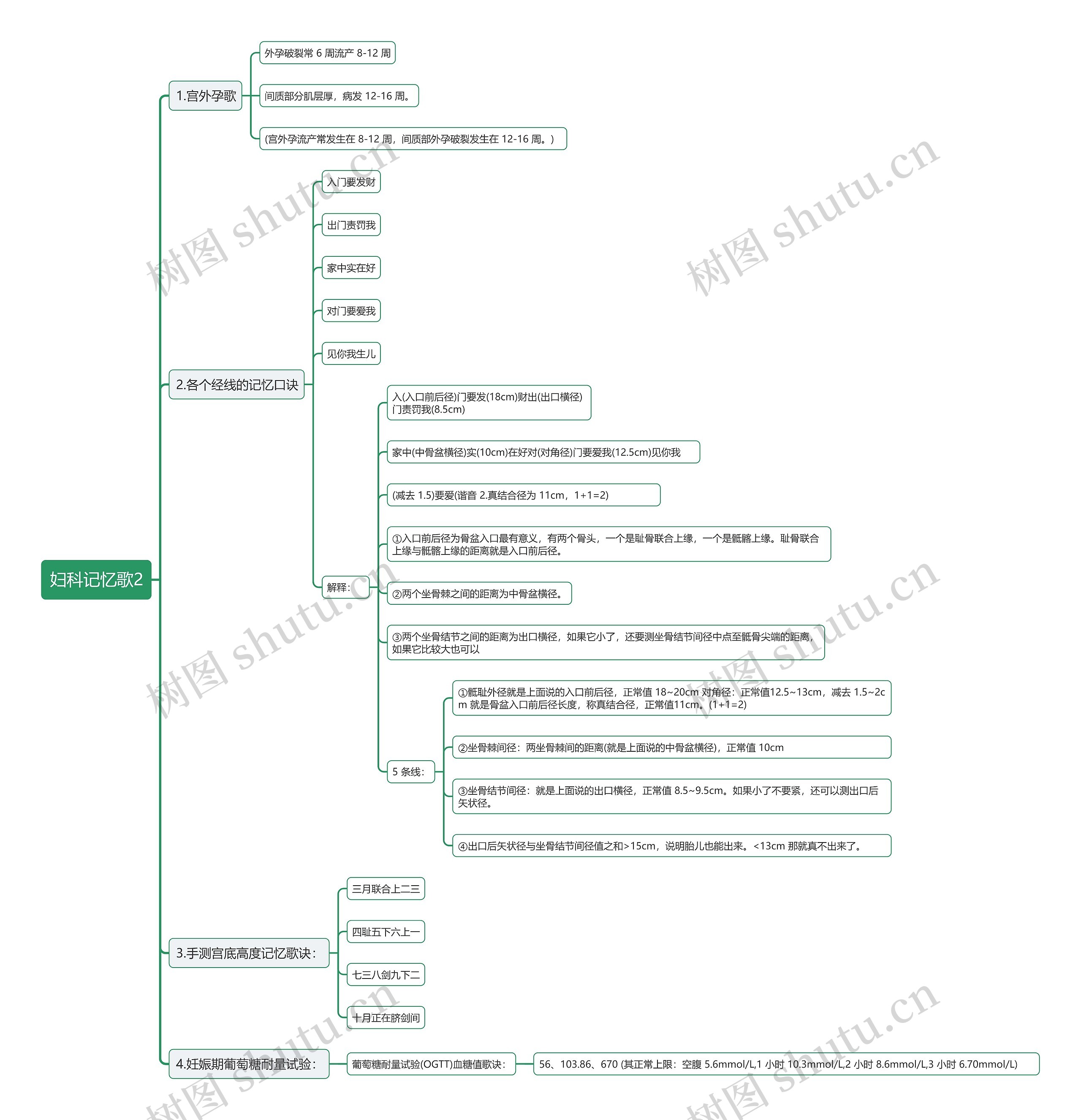 妇科记忆歌2思维导图