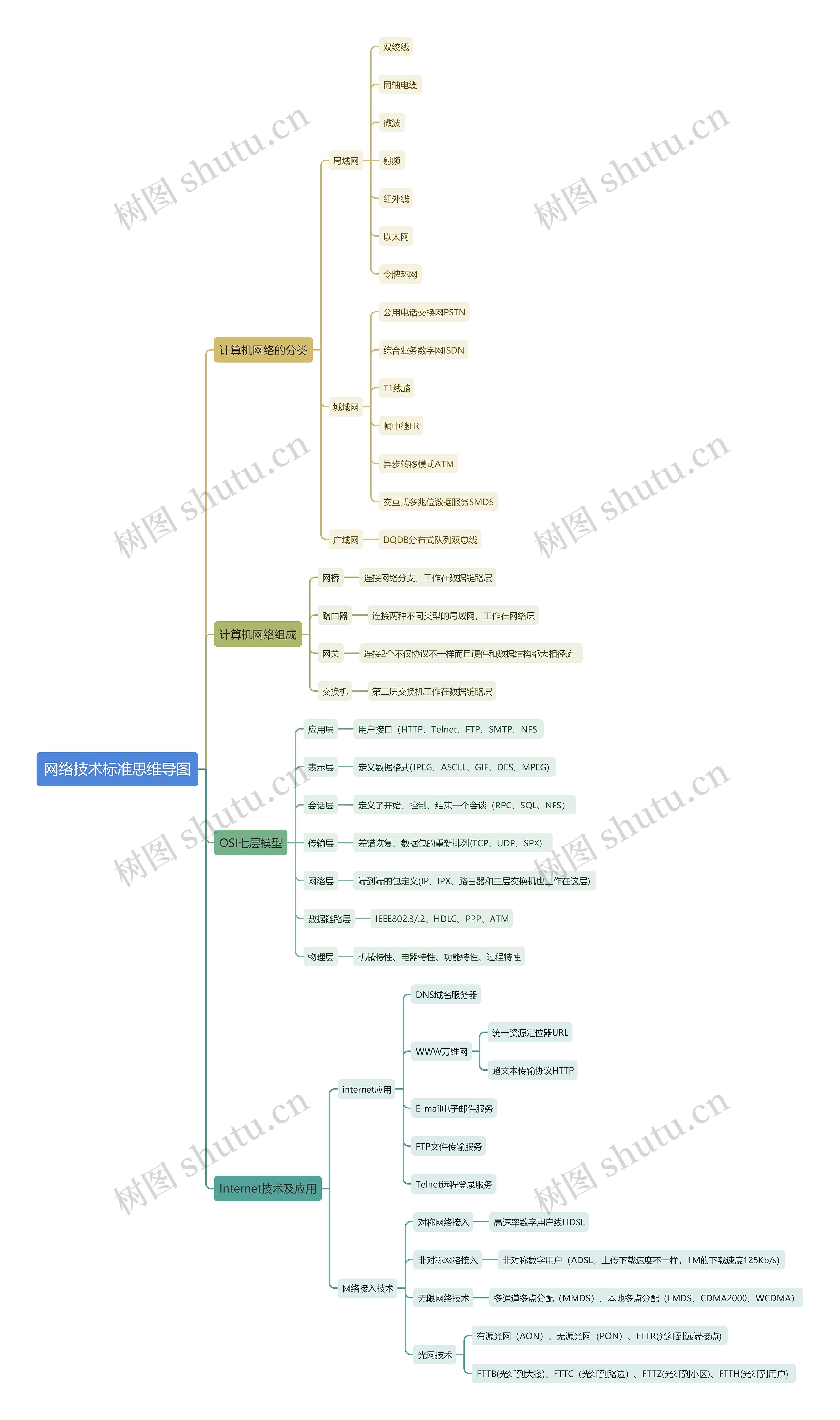 网络技术标准思维导图