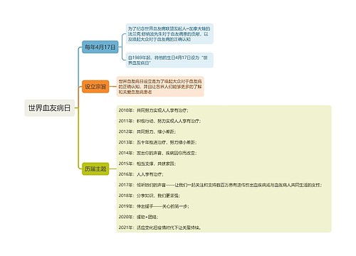 世界血友病日思维导图