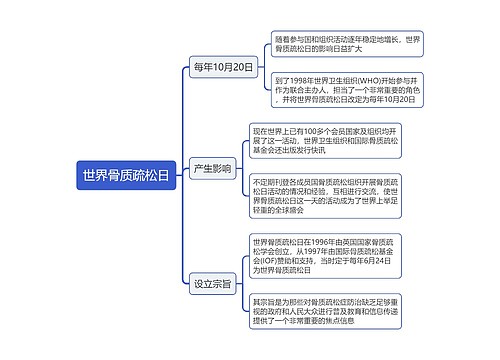 世界骨质疏松日思维导图