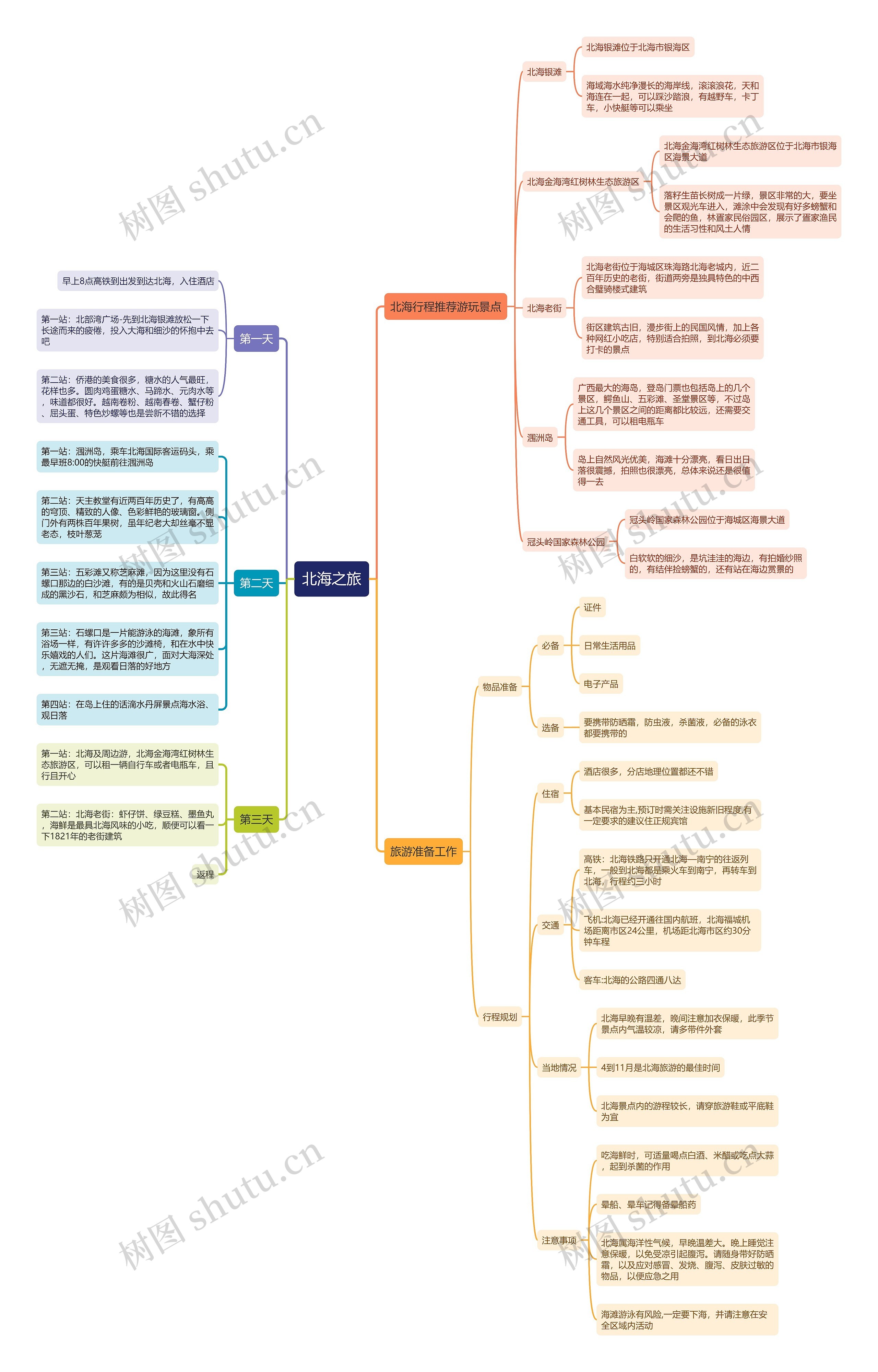北海之旅旅游计划思维导图