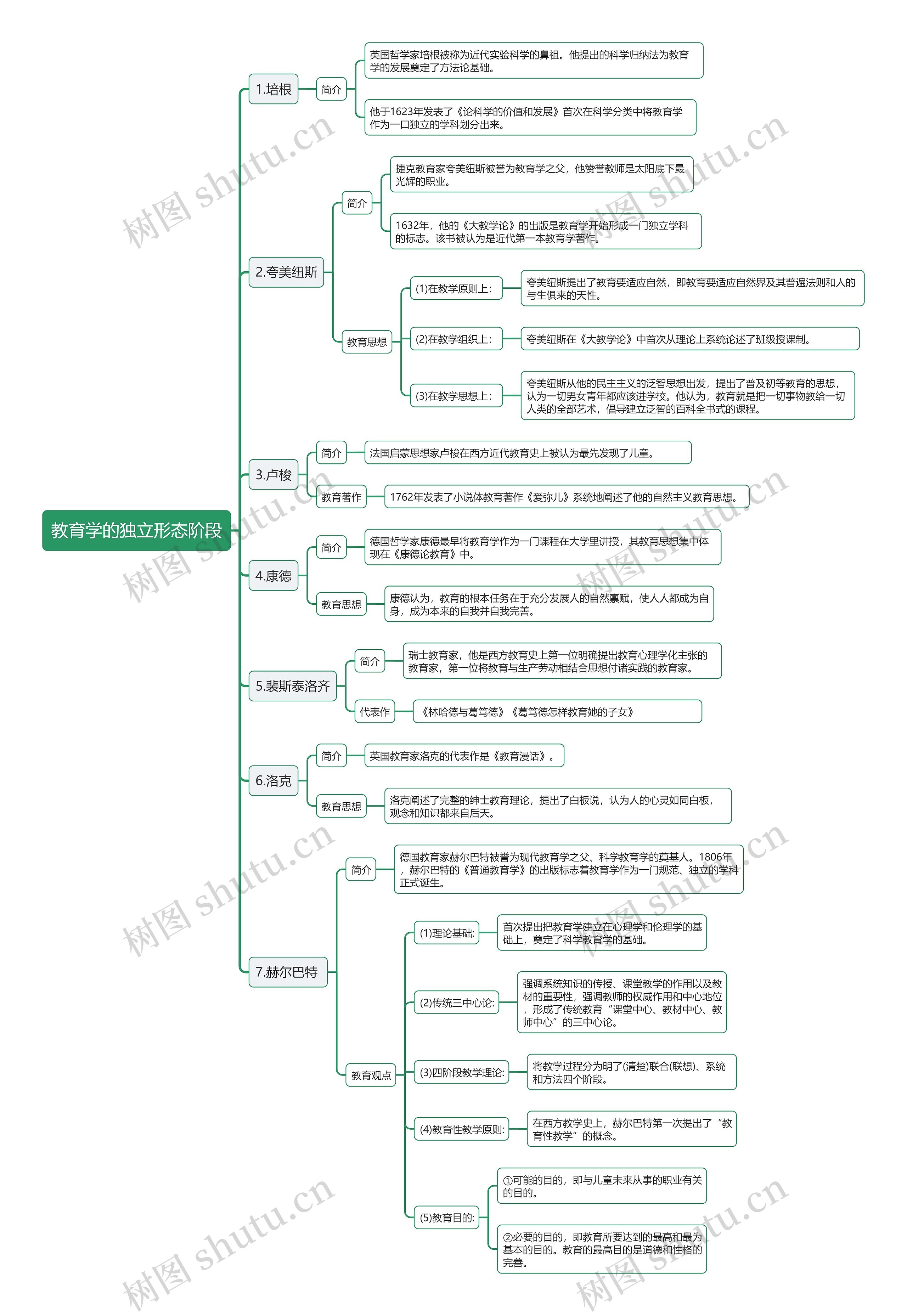教育学的独立形态阶段思维导图