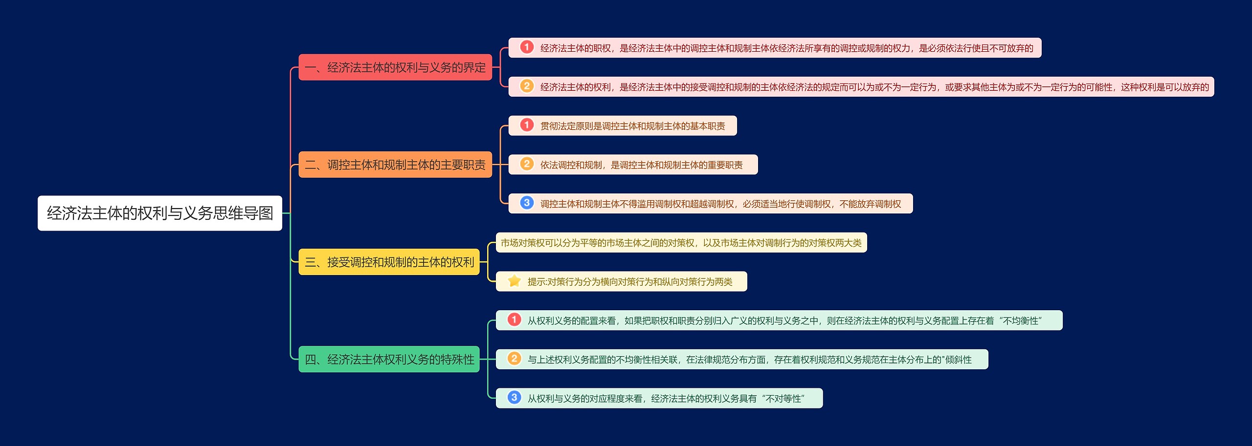 经济法主体的权利与义务思维导图