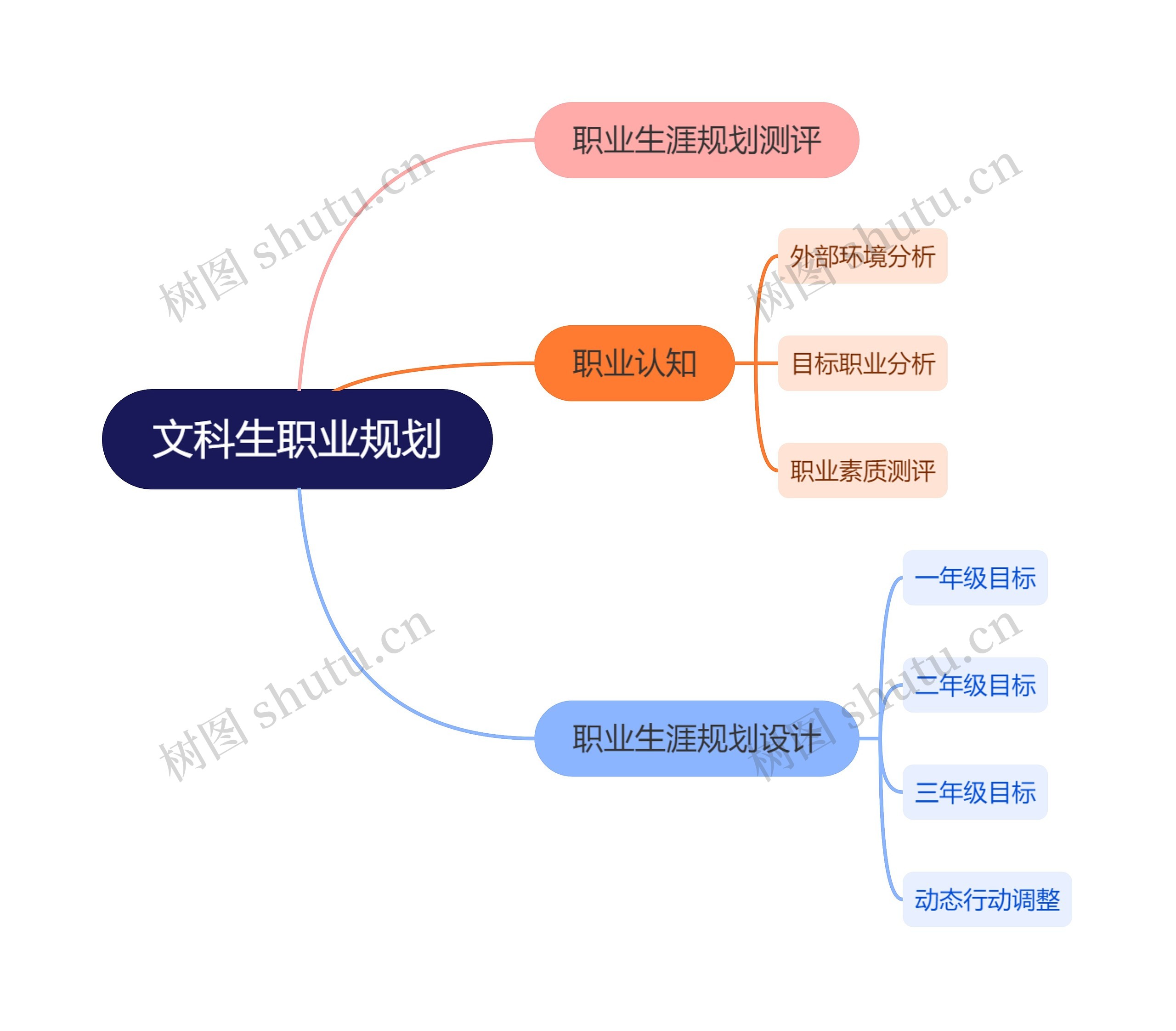 文科生职业规划