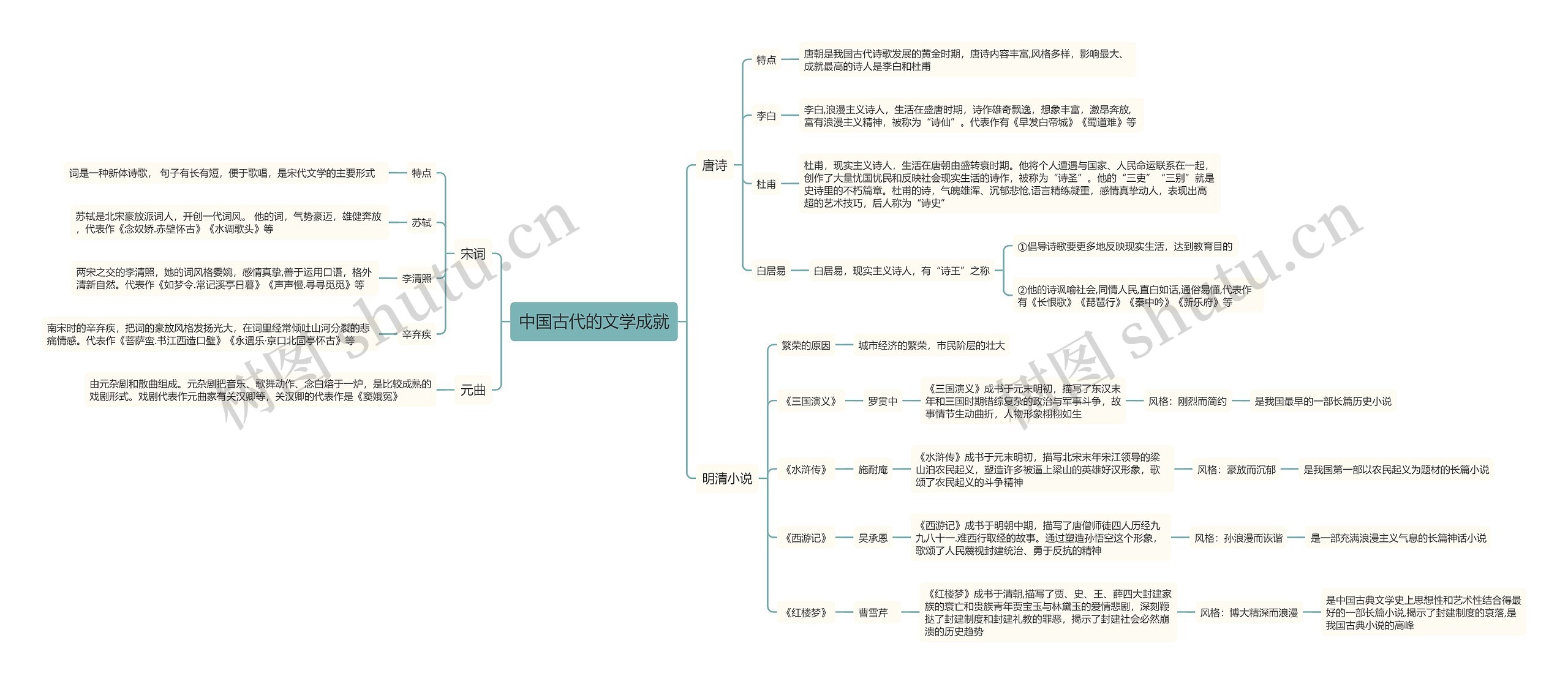 中国古代的文学成就思维导图