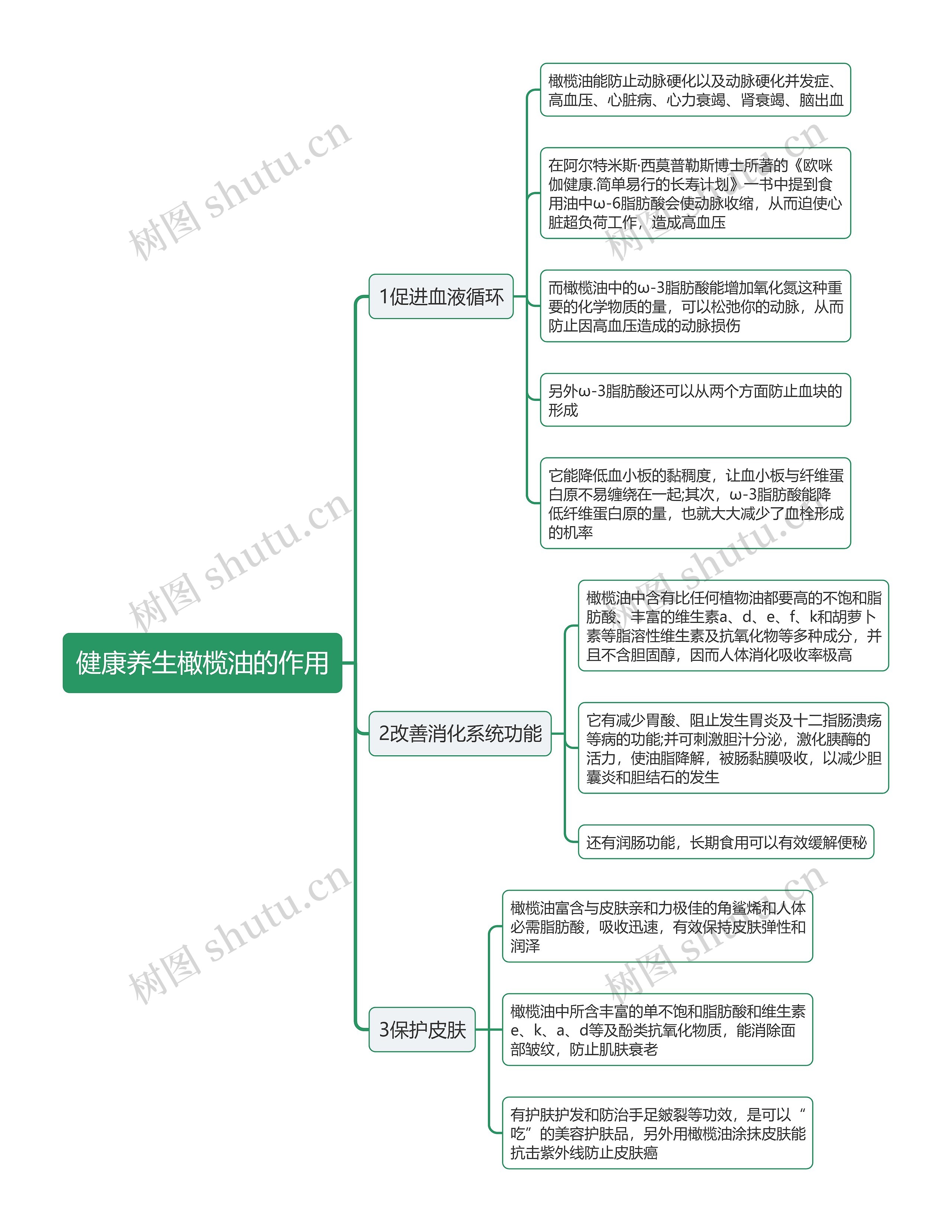 健康养生橄榄油的作用思维导图