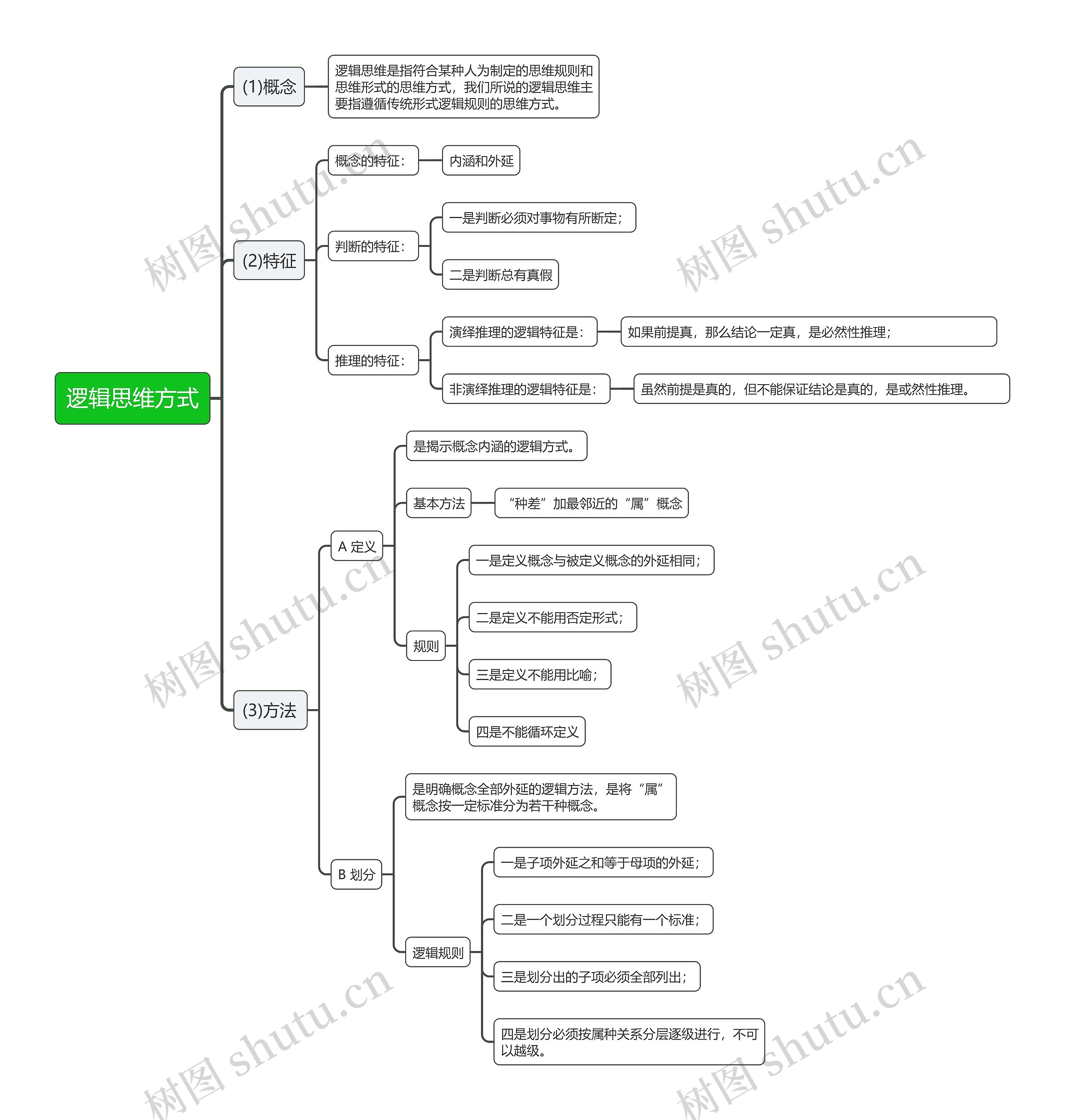 逻辑思维方式思维导图