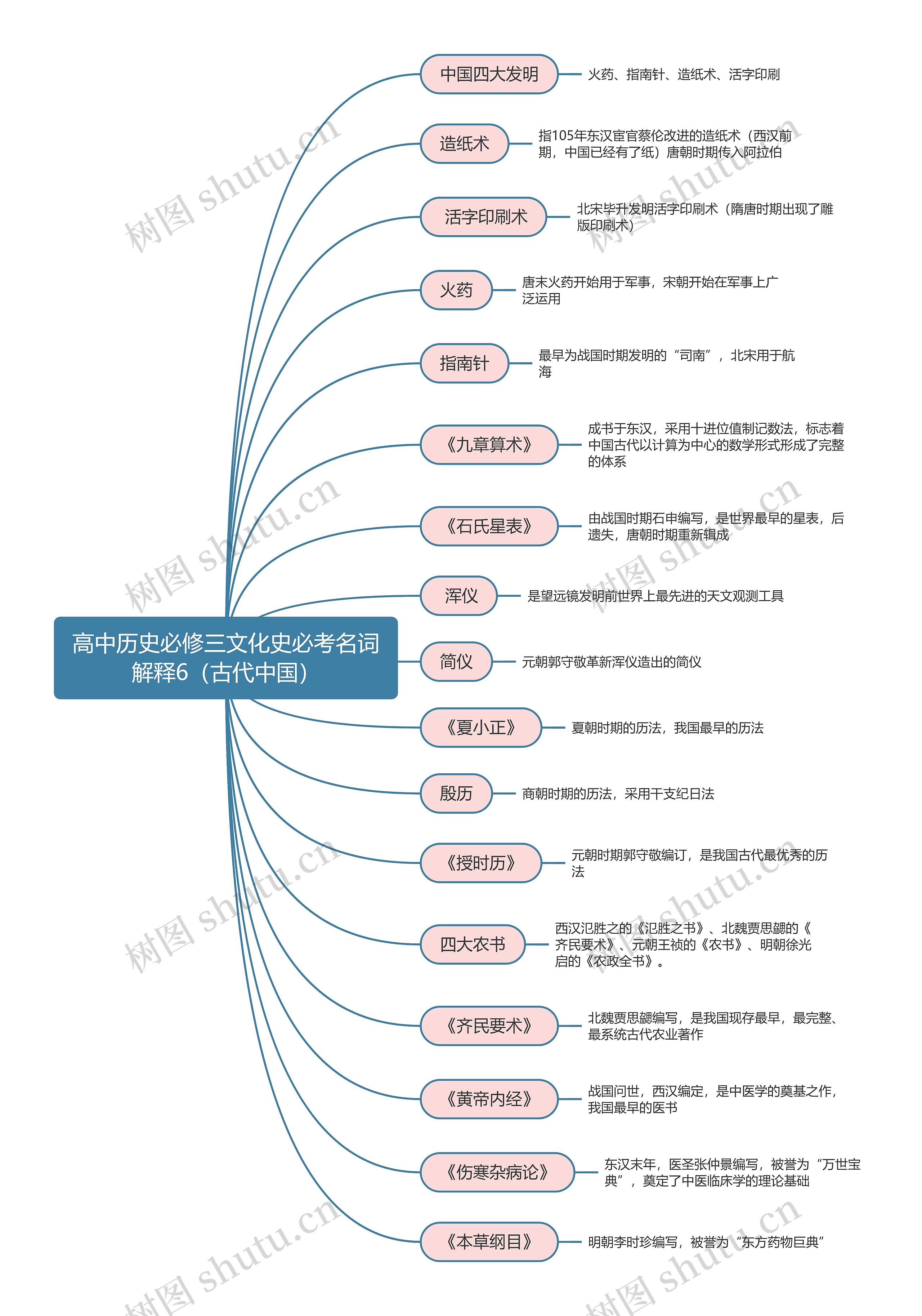 高中历史必修三文化史必考名词解释6（古代中国）思维导图