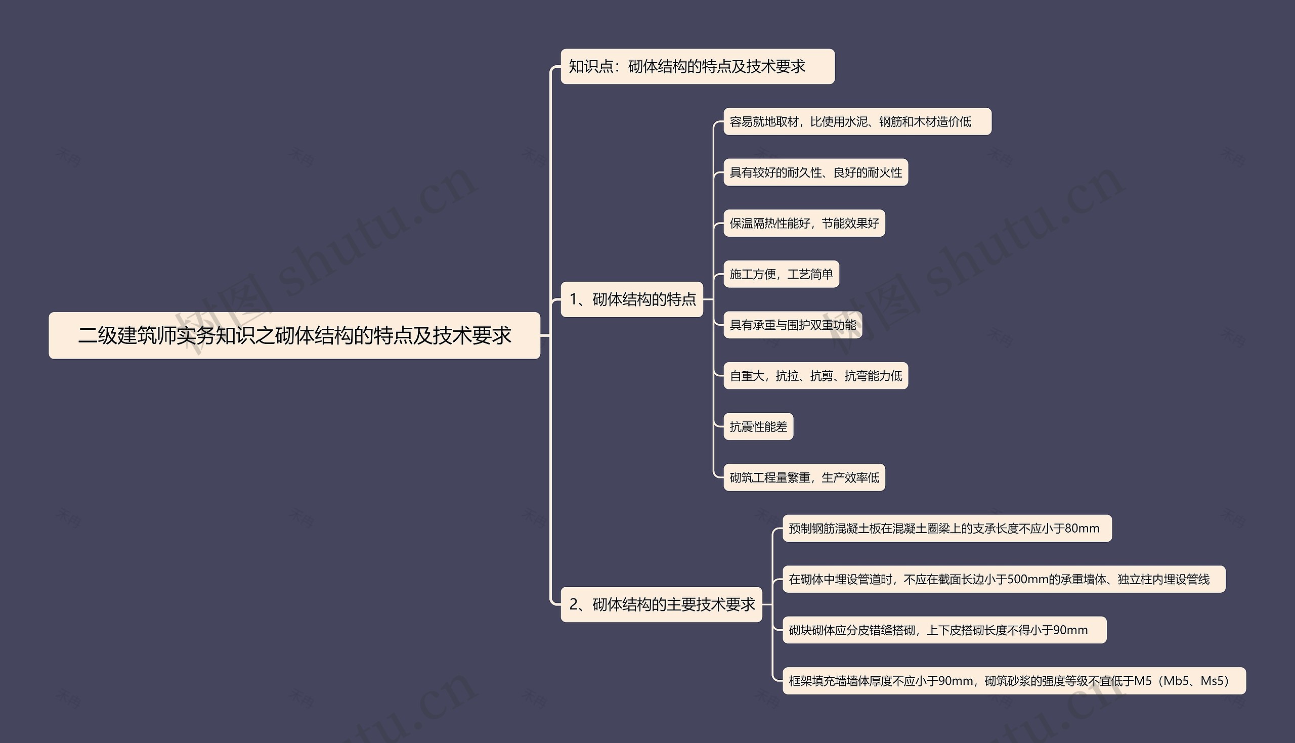 二级建筑师实务知识之砌体结构的特点及技术要求思维导图高清图 二级建筑师实务知识之砌体结构的特点及技术要求思维导图