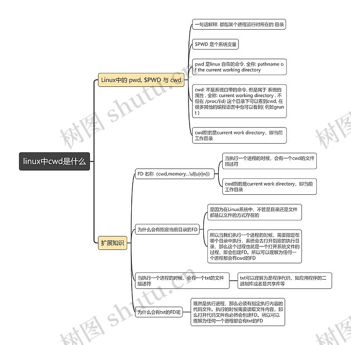 linux中cwd是什么思维导图_编号t3104299-TreeMind树图
