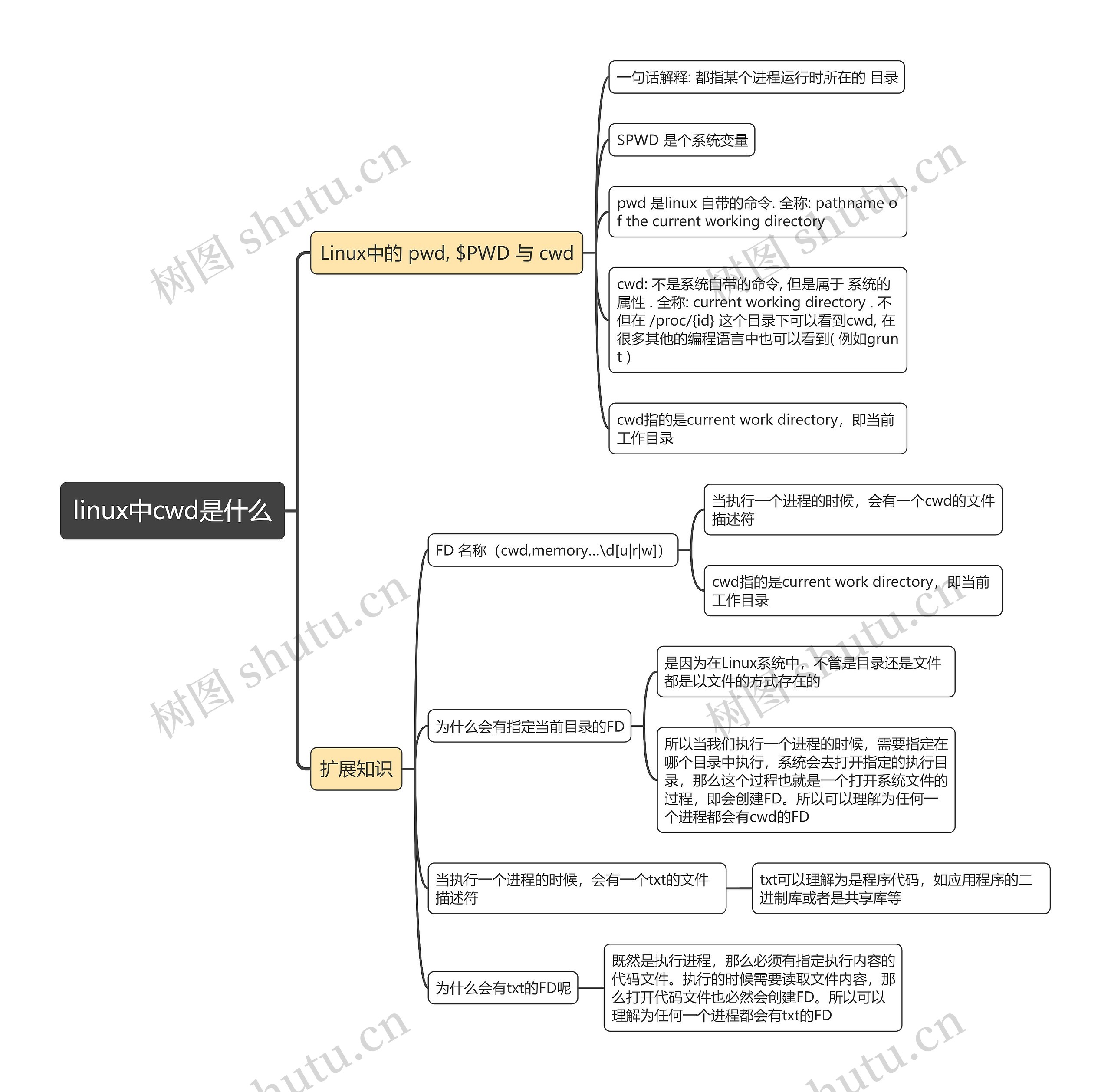 linux中cwd是什么思维导图