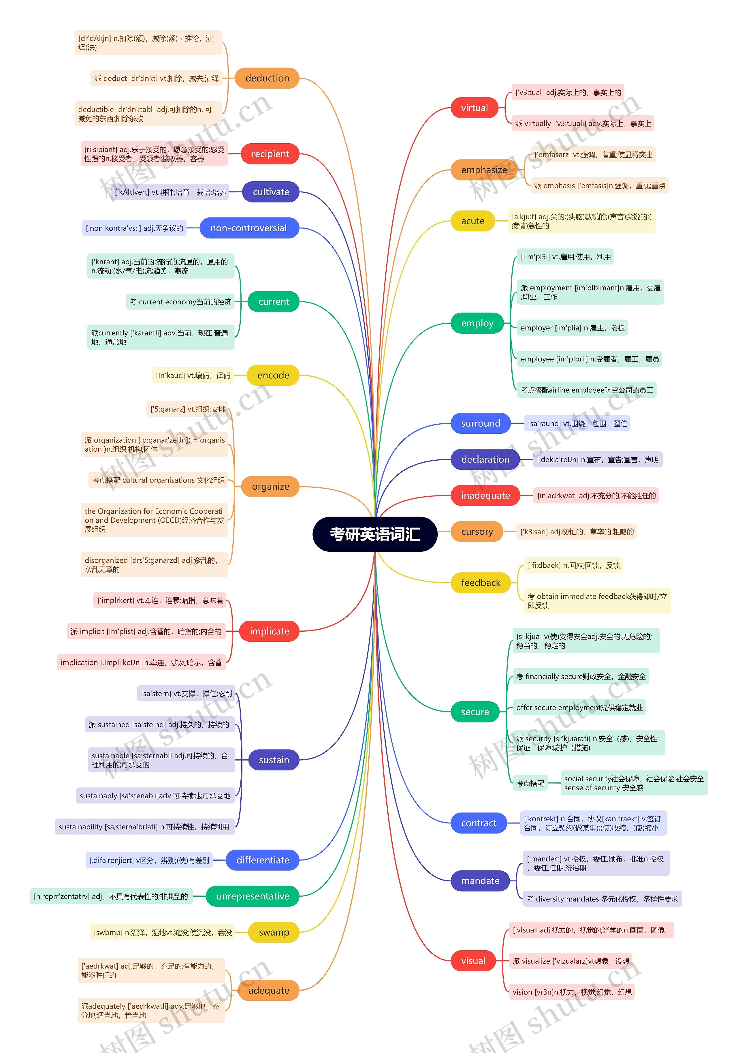 考研英语词汇（十五）思维导图