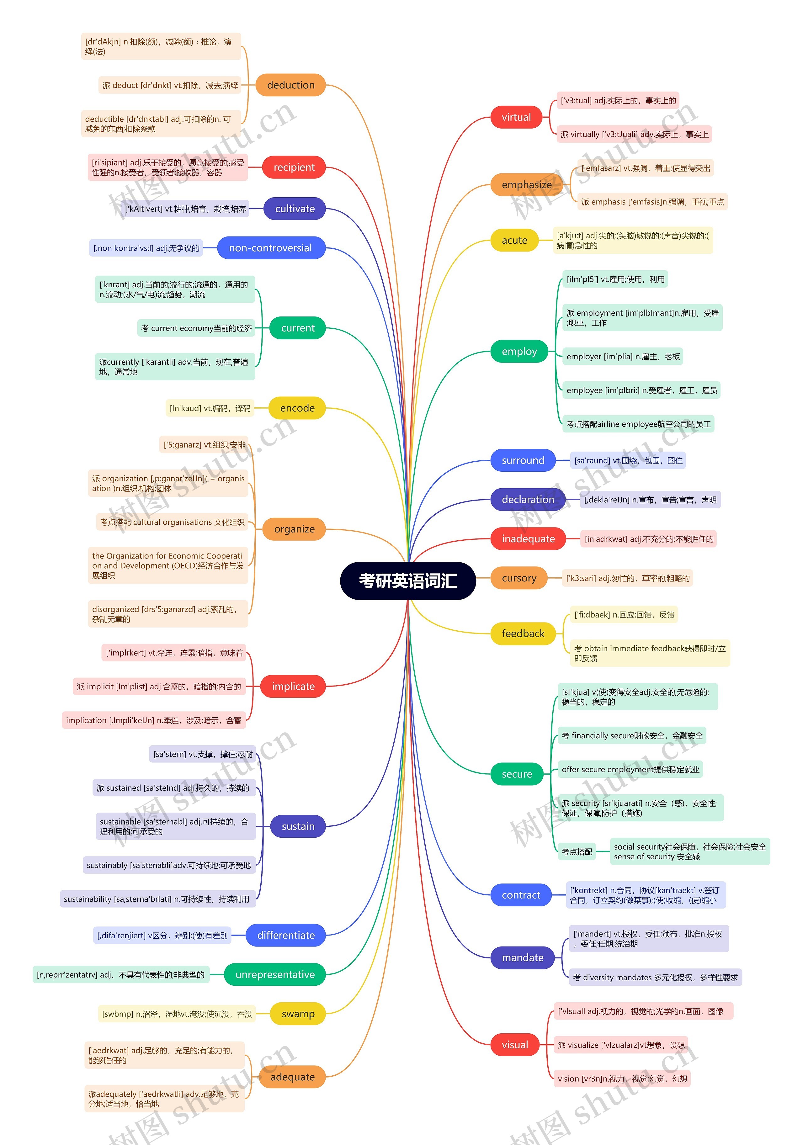 考研英语词汇(十五)思维导图高清图 考研英语词汇(十五)思维导图