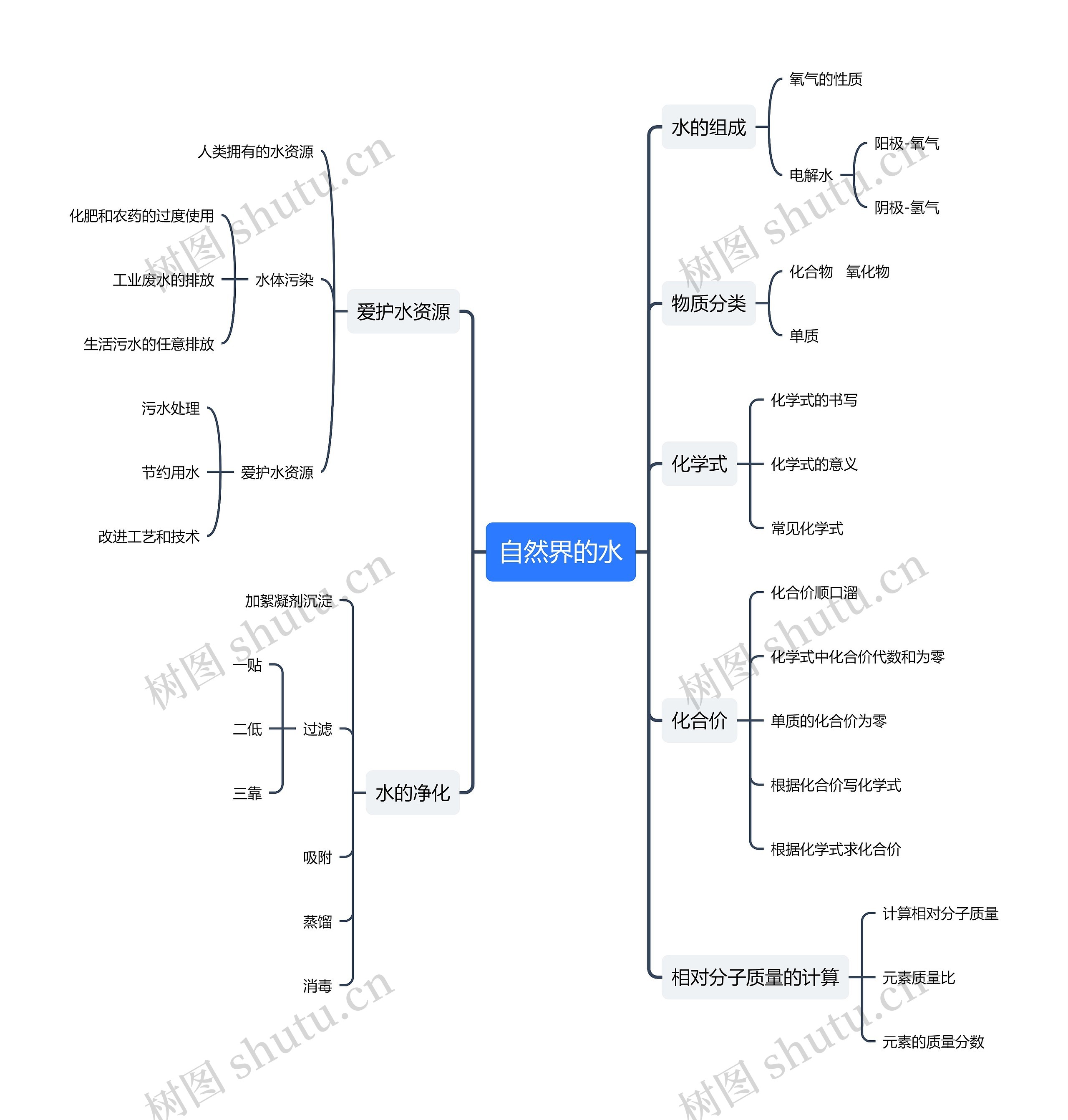 《自然界的水》思维导图