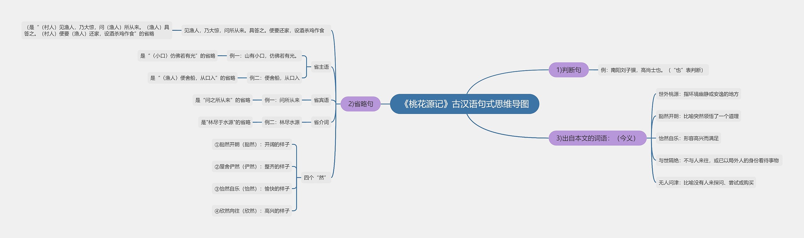 《桃花源记》古汉语句式思维导图
