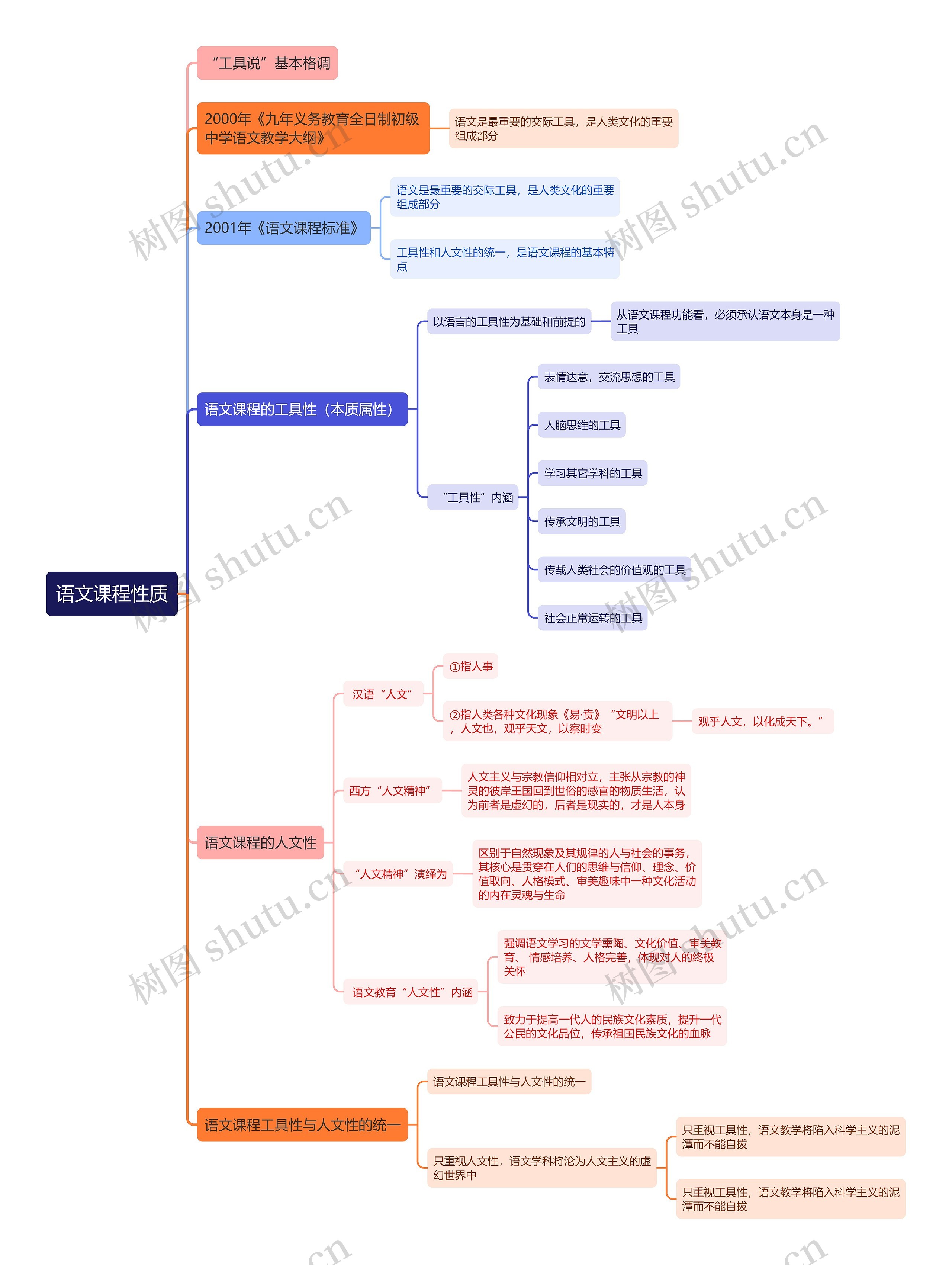 语文课程性质思维导图高清图 语文课程性质思维导图