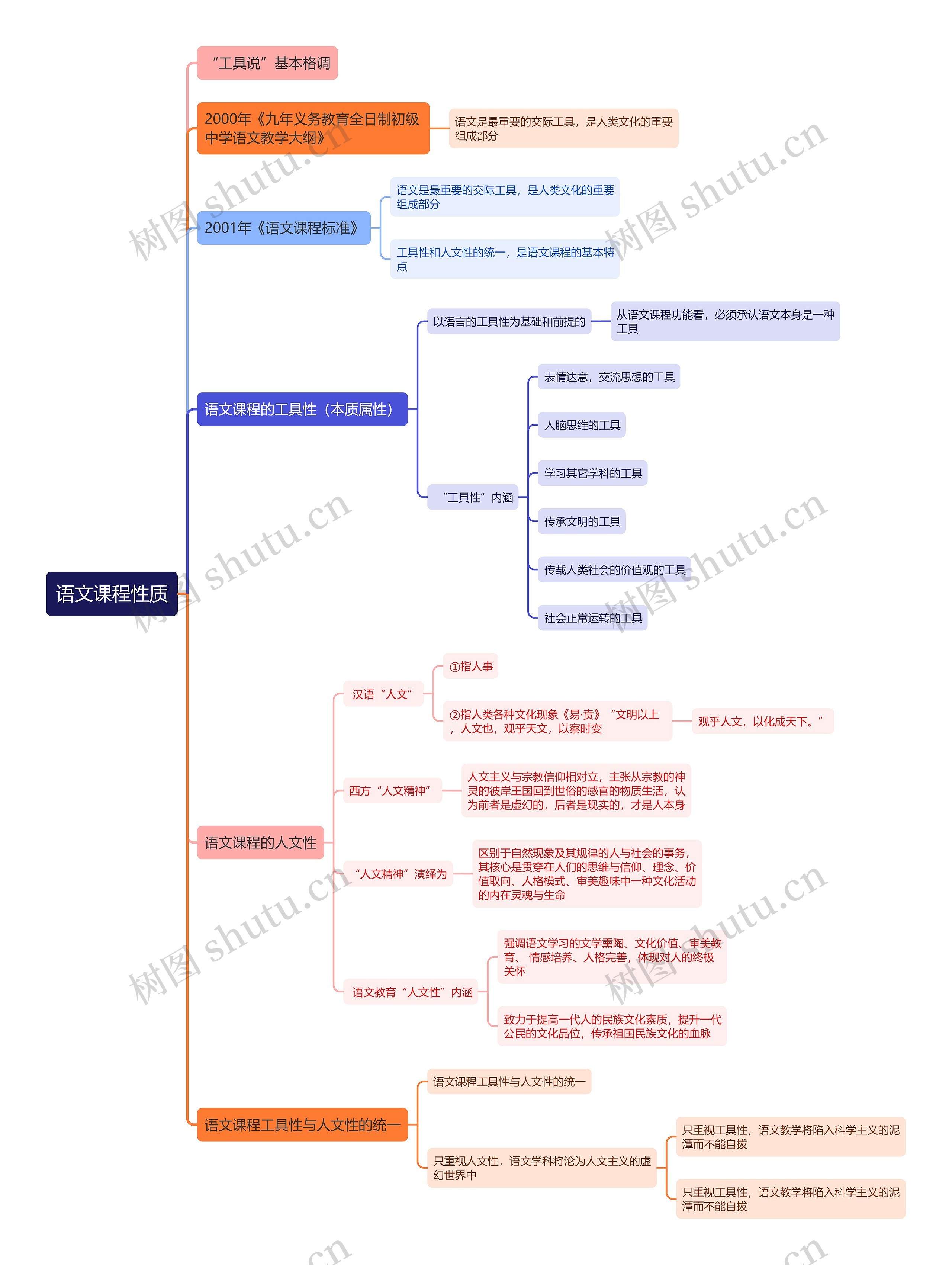 语文课程性质思维导图