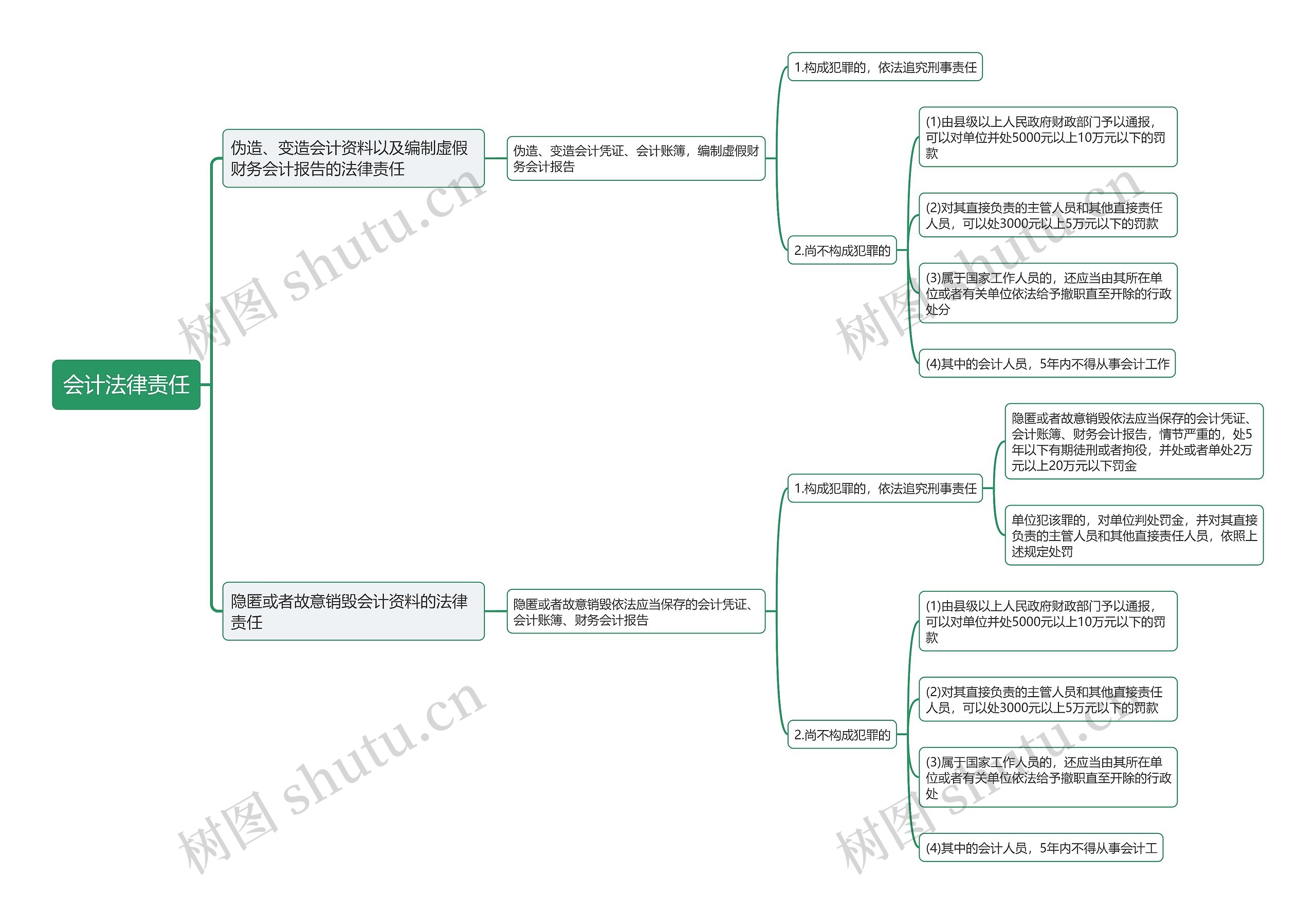 会计法律责任思维导图