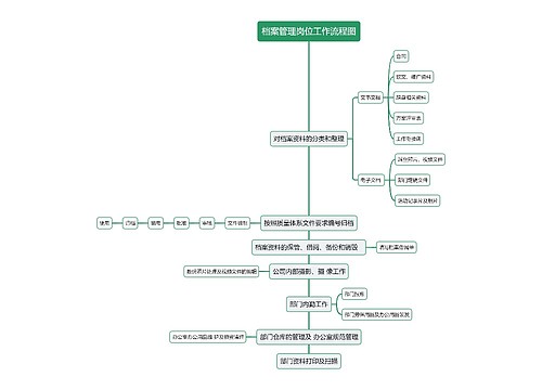 档案管理岗位工作流程图思维导图