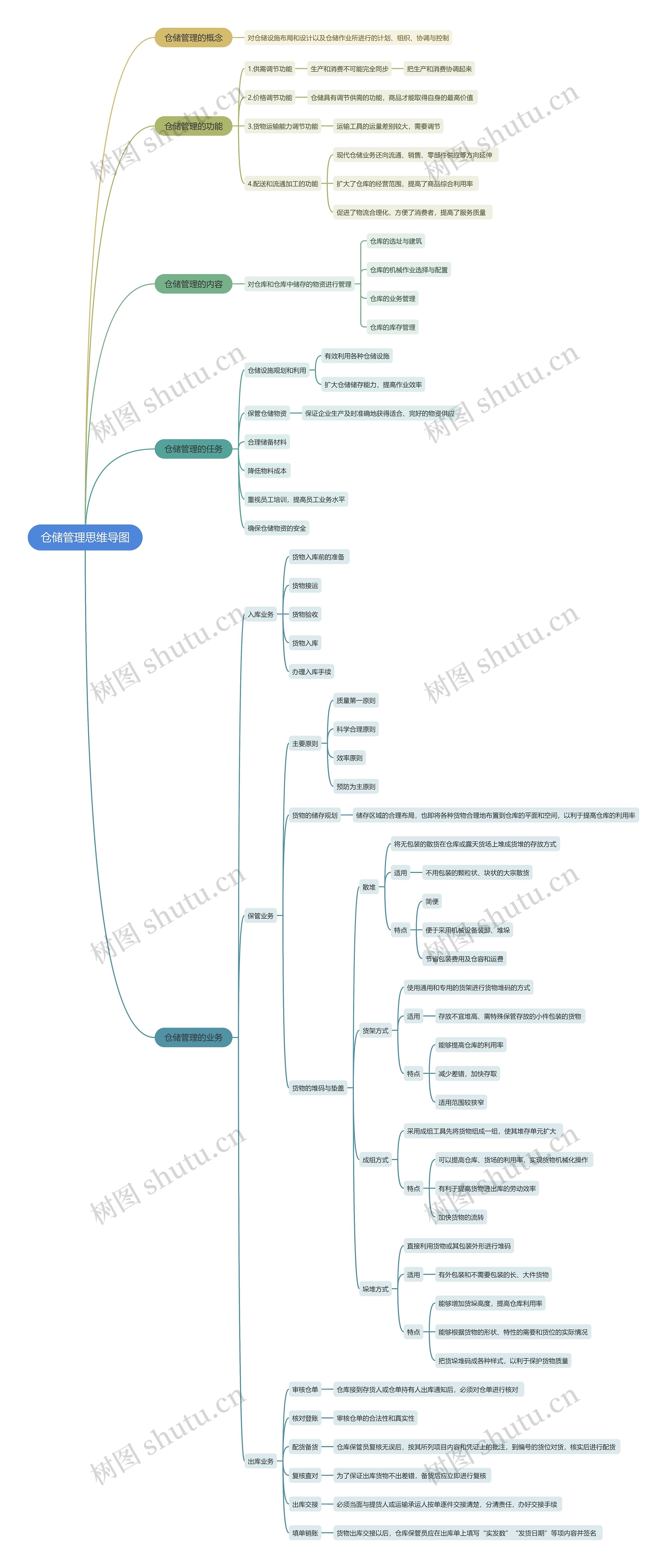 仓储管理思维导图