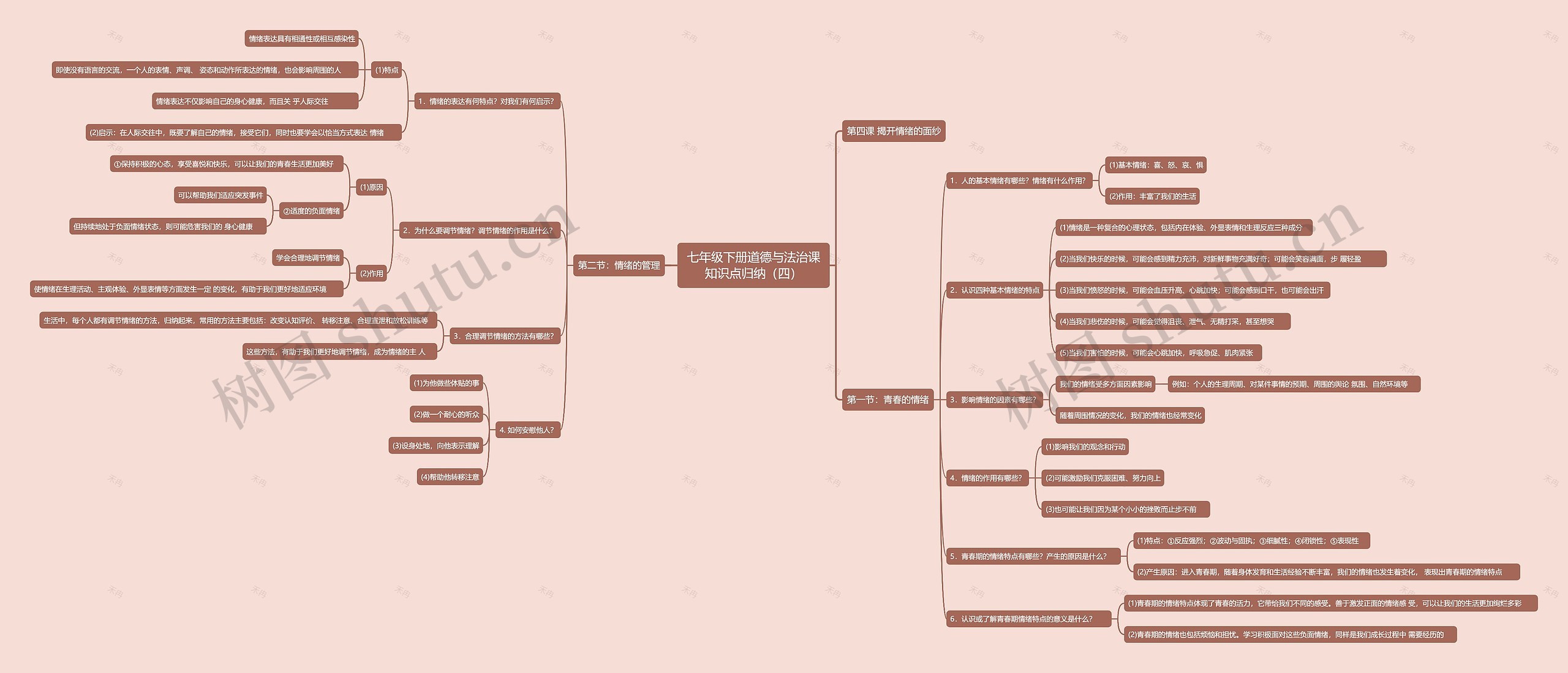 七年级下册道德与法治课知识点归纳（四）思维导图