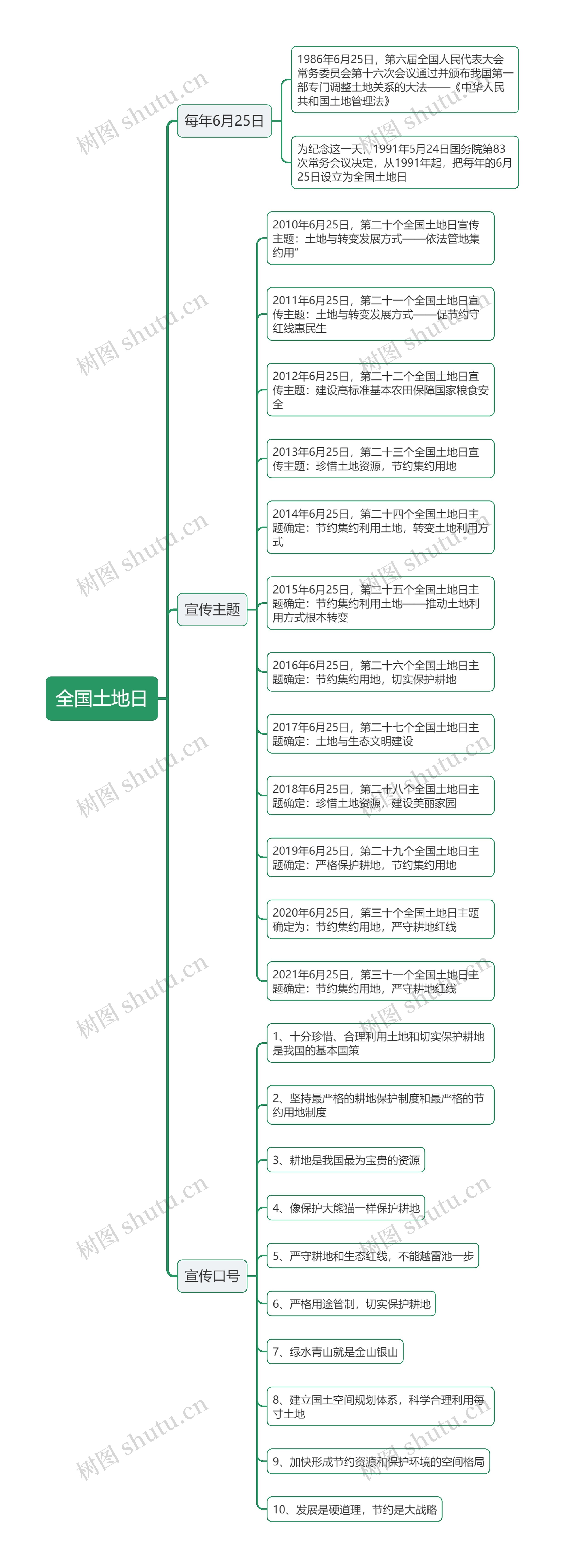 全国土地日思维导图