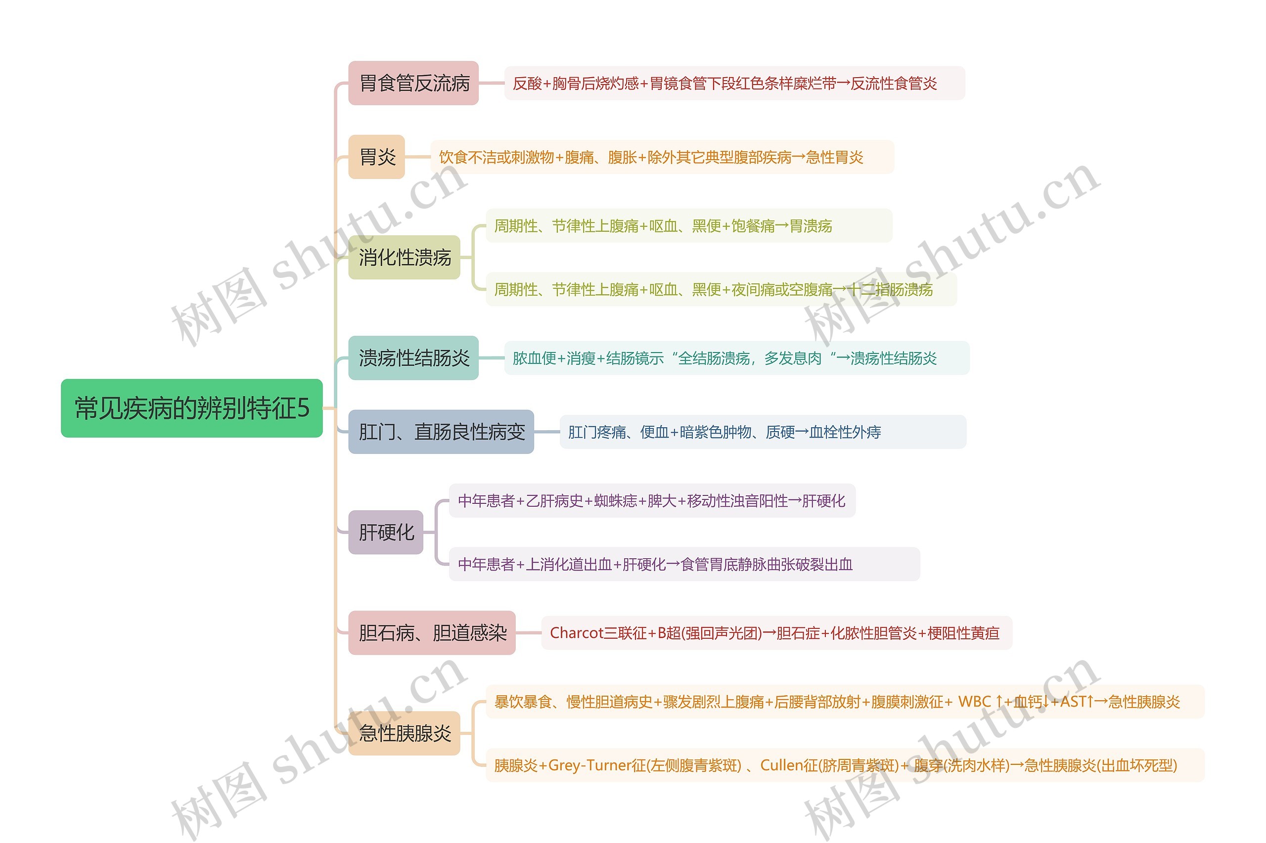常见疾病的辨别特征5思维导图