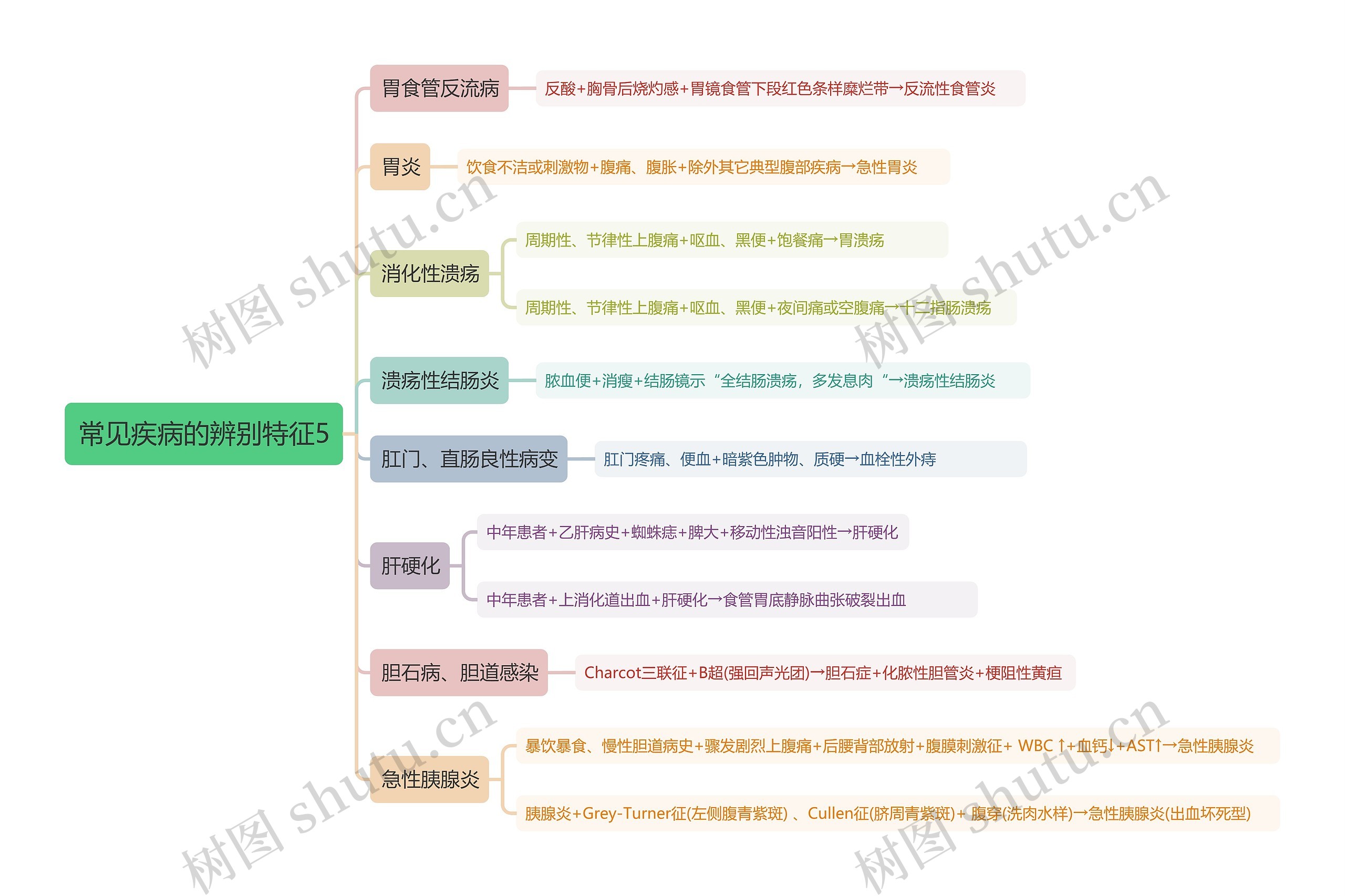常见疾病的辨别特征5思维导图高清图 常见疾病的辨别特征5思维导图