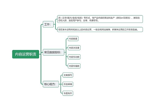 内容运营职责