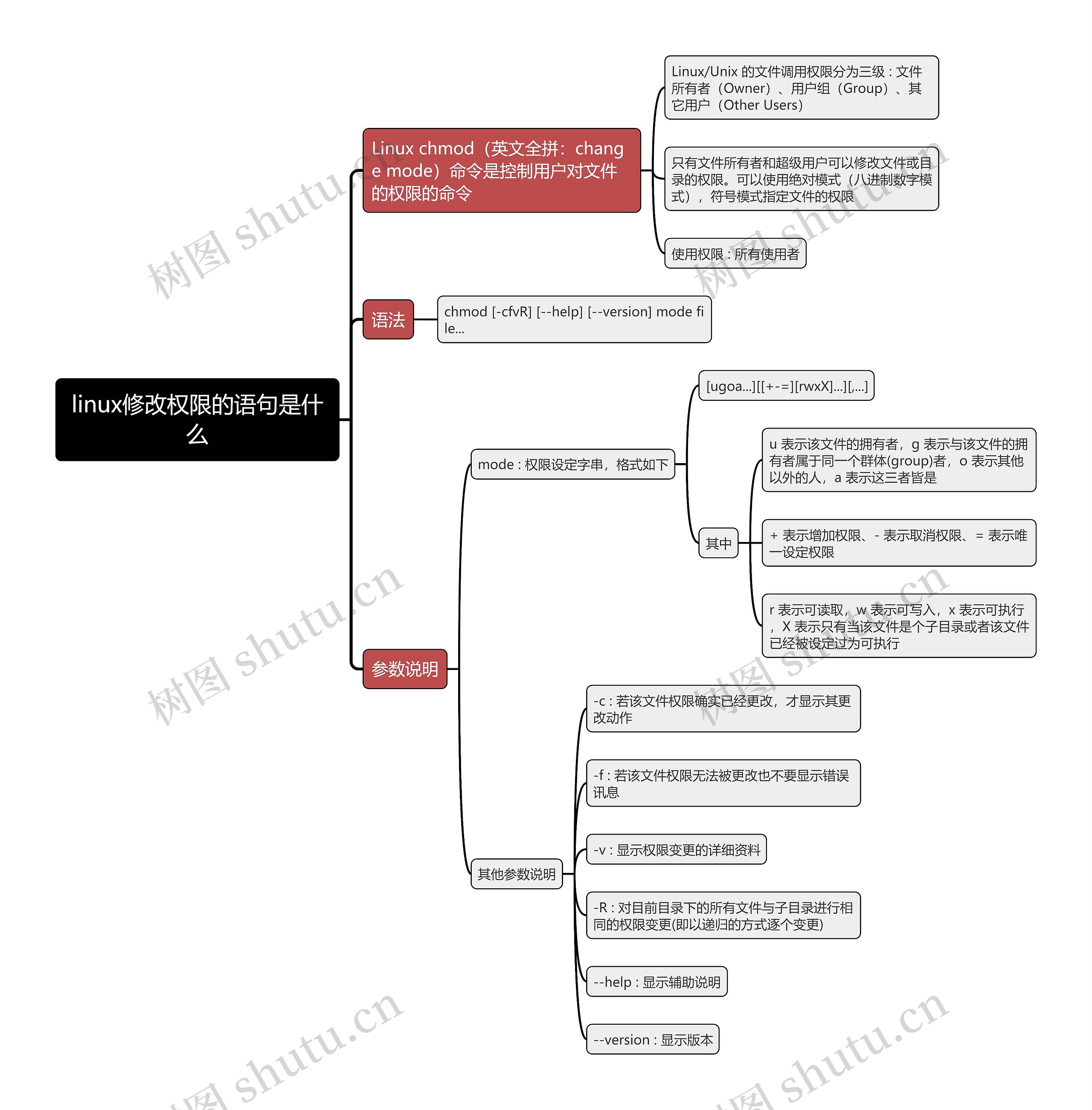 linux修改权限的语句是什么思维导图