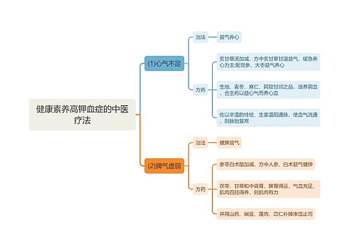 健康素养高钾血症的中医疗法思维导图