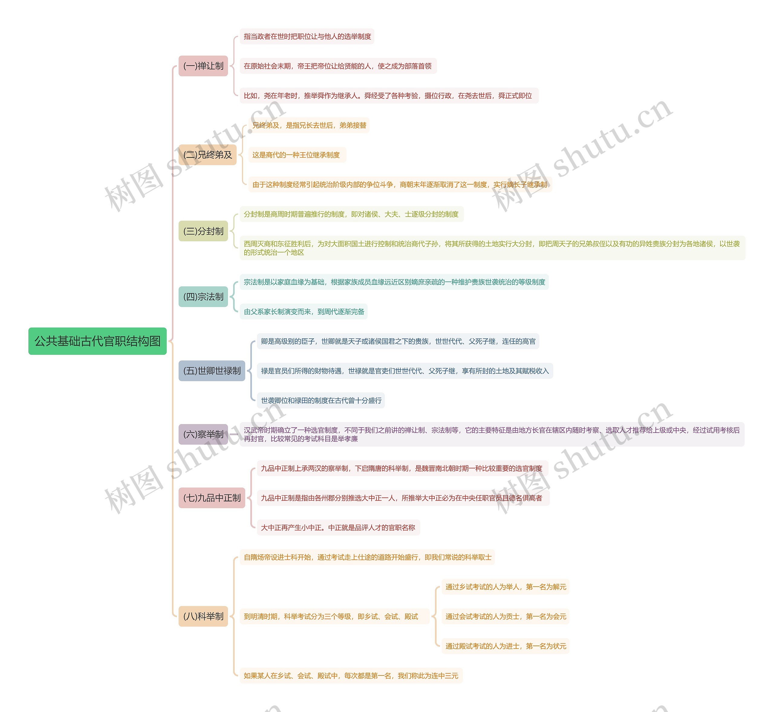 公共基础古代官职结构图