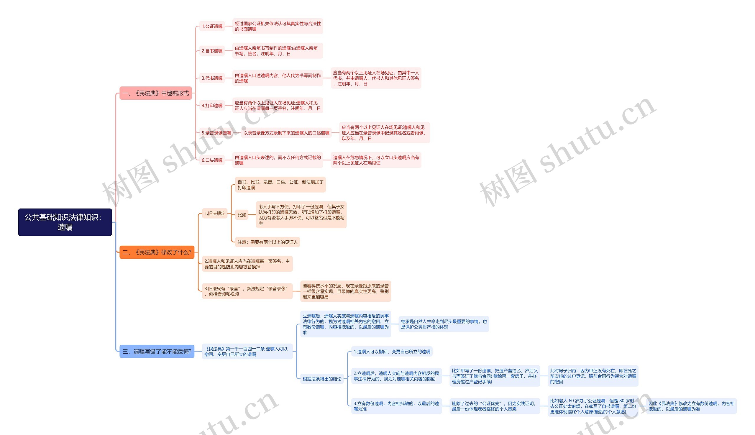 公共基础知识法律知识:遗嘱思维导图高清图 公共基础知识法律知识:遗嘱思维导图