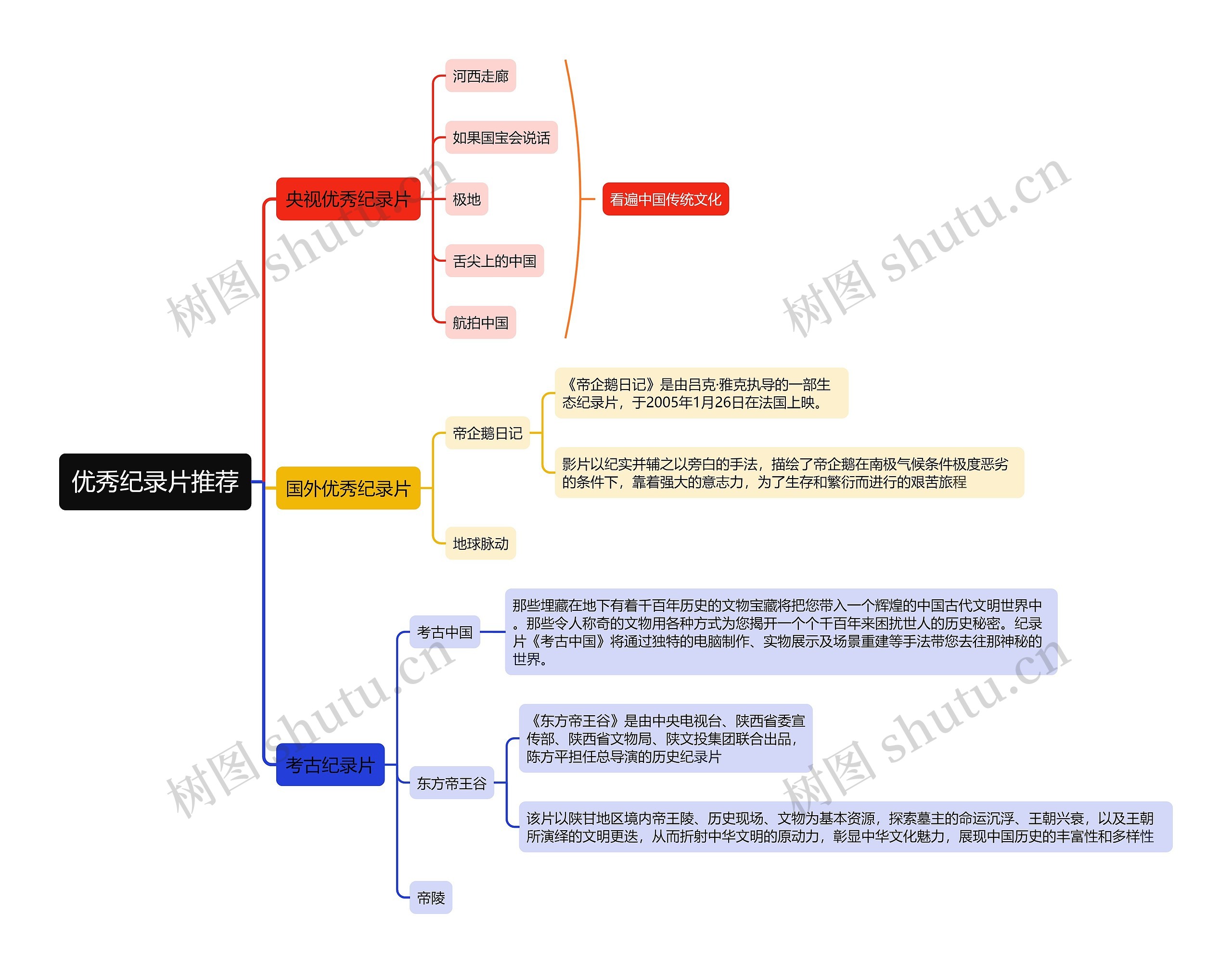 优秀纪录片推荐思维导图