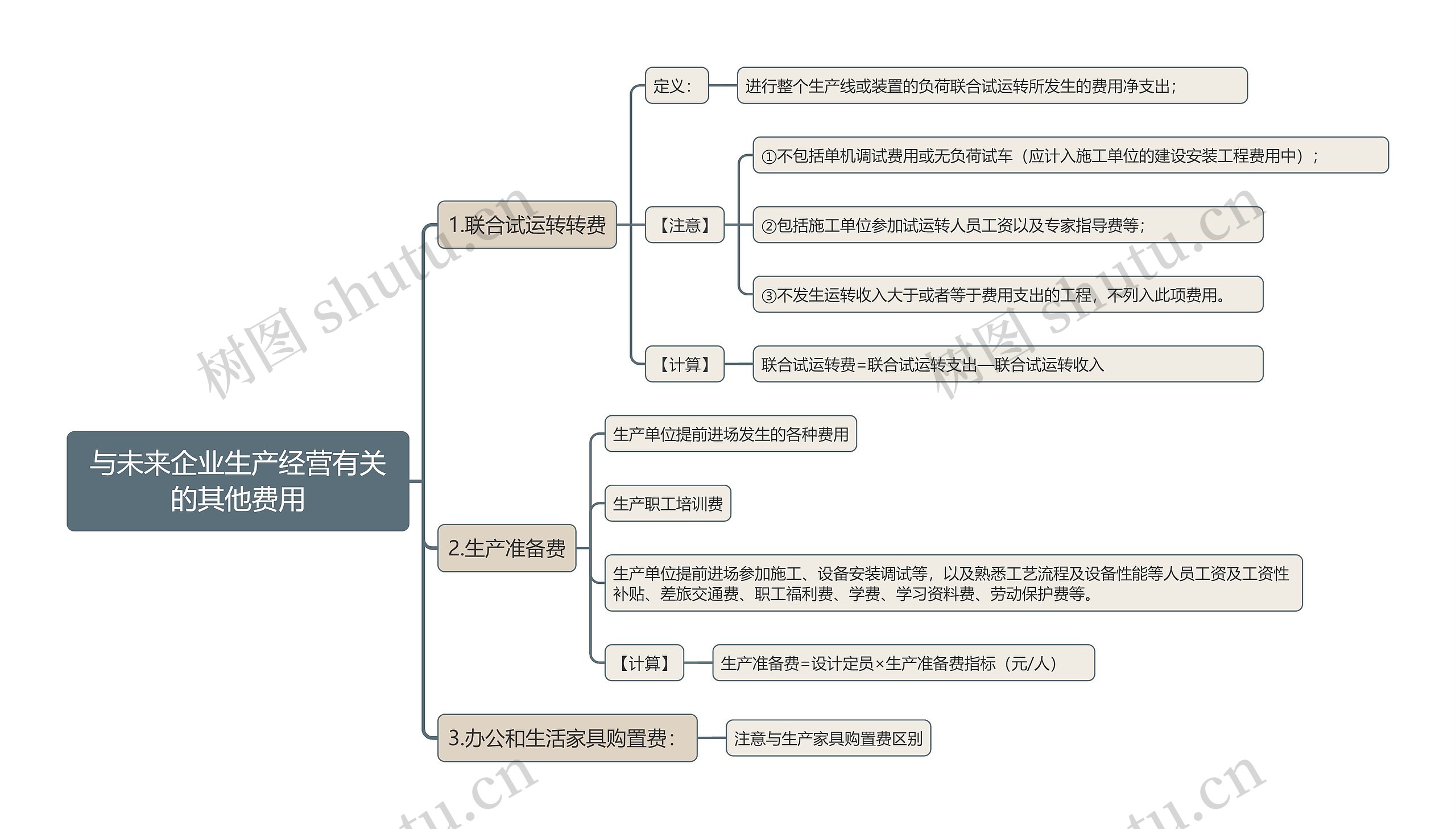 与未来企业生产经营有关的其他费用